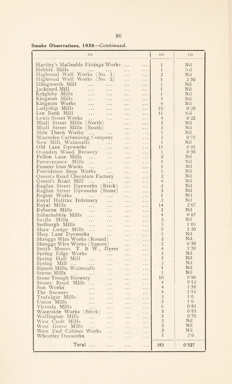 Smoke Observations, 1938—Continued. (I) (2) (3) Hartley’s Malleable Fittings Works ... 1 Nil Hebble Mills 1 Nil Highroad Well Works (No. 1) 2 Nil Highroad Well Works (No. 2) 1 250 Illingworth Mill 1 Nil Jackroyd Mill 1 Nil Keighley Mills 1 Nil Kingston Mills 3 Nil Kingston Works 4 Nil Ladyship Mills 10 020 Lee Bank Mill 11 Nil Lewis Street Works 4 0'25 Miall Street Mills (Norths 3 Nil Miall Street Mills (South) 3 Nil Mile Thorn Works 1 Nil Mixenden Carbonising Company 2 075 New Mill, Wainstalls 1 Nil Old Lane Dyeworks 11 0 95 Ovenden Wood Brewery 1 0'50 Pellon Lane Mills 2 Nil Perseverance Mills ... 1 Nil Pioneer Iron Works 1 Nil Providence Soap Works 1 Nil Queen’s Road Chocolate Factory 2 Nil Queen’s Road Mill 4 Nil Raglan Street Dyeworks (Brick) 3 Nil Raglan Street Dyeworks (Stone) 3 Nil Regent Works 1 Nil Royal Halifax Infirmary 2 Nil Roval Mills 14 2T7 Ryburne Mills 5 Nil Salterhebble Mills 4 0 87 Savile Mills 2 Nil Sedburgh Mills 3 1 '66 Shaw Lodge Mills 5 T20 Shay Lane Dyeworks 1 Nil Shroggs Wire Works (Round) 2 Nil. Shroggs Wire Works (Square) 2 070 Smith Messrs. T. & W., Dyers 4 1 '50 Spring Edge Works 3 Nil Spring Hall Mill 3 Nil Spring Mill ... 2 Nil Square Mills, Wainstalls 1 Nil Sterne Mills ... 1 Nil Stone Trough Brewery 10 0-90 Stoney Roycl Mills ... 4 072 Sun Works 4 U50 The Brewery 4 172 Trafalgar Mills 3 TO Union Mills 3 TO Victoria Mills 6 0'83 Waterside Works (Brick) 3 0’83 Wellington Mills 5 070 West Croft Mills 2 Nil West Grove Mills 5 Nil West End Cabinet Works 3 Nil Wheatley Dyeworks 1 2-0 Total ••• ••• ... 383 0'527