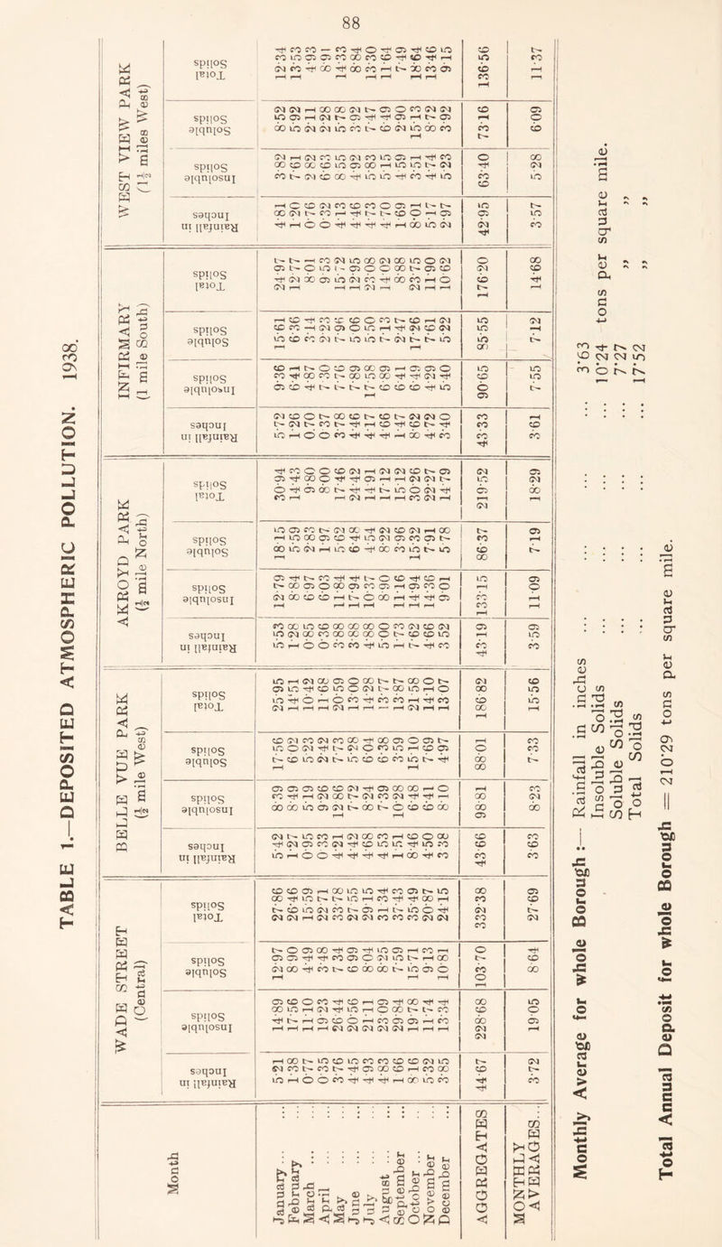 TABLE 1.—DEPOSITED ATMOSPHERIC POLLUTION. 1938. ft ft _ < ® ft ^ r, do ft <d IwJ n #pH > 6 £-H H<n co C, ft SPH°S IB)°X spqog aiqn[os spqos sjqtqosui saqouj ui qBjutBy Tt<f9rO-fOrt<0^ro'^CiiO C0lO0505«00M«D-^ID^H Ttcb'bdO'bdOebfttbdoeb© co tO <b CO (M(NHOOQO(Nl>050CO(NiN dotb<7373ibebtbcb73tbdoco (MHlNMiniMCOinOH^CO QOcOOCCDlOOCOOHlOlONW OO lb CM CO 00 ft tb tb ft cb ft tb CO r-H cb o- o T^1 eo CO HCCONCOCDPCOffiHt' QO J>) N CO H N N CO O - 05 to 05 0^3 H*< ^ b ft <5 O S GQ ft <1? hh r£ ft 8 525 ® SPH°S I^IOJL SPH°S 9[qU[0S spqos 9[qrqoi>ui sgqouj UI qBJUlB^J t>NH«lNin00lM00inO(N CTiNOiOI'05OOQ0t>05CO TfiMOOroiOWCC'TtlOOrtr-lO (73 r-H r—I rH 73 -H (73 rH r—I o 71 cb t- r-l CO -rfi CO CC OCCOtXOHfl core—l!NC7>OinHTt((MCO(N uo eo cb 7i tb tb tb tb 73 ft ft tb CDHNOCD050001H05050 COHfOOCOt'-OOlOOO'rtl^TlHtl ©ebftt-ftftftcoebcbfttb (MCOO L- 71 t- GO CO fO N lOHdOM-^-^^HX^CO CO C— 73 73 O CO h* CO tr- -rf to to to on to CO © 05 O CO cb H*H ft Q ^ 9 a Ph ft^ <1 SPP°S l^oj. spq°s 9[qrqos spqos 9|qu[Osui soqouj ut qBjuiB^j ■st* CO © O CO 73 H 73 73 CO t— 05 35Tt'COCTf^OiHHM73t> obbooiNbobbowb CO r-H t-H 73 r-H r-H rH CO 73 r-H 73 to 05 I—I 73 LO 05 CO C- 71 OO 73 CO 71 rH OO HI00005COTJ110 710005N dotoTiftibcbftdocbibfttb CO cb OO 05'rtit>-C00^'^lt^OC0'^C0i—( N00050000)C003H05COO 73COebcbftft©doftftft© CO 00 lO CO GO 00 OO O CO 73 CO 73 t073QOCOOOOOGO©t-COCOtO bHOObcobbHNbfO to r-H cb CO 05 r-H cb ft 03 Cb ^ GG <D ft £ ft ^ >£ ft s ft ds ft ft ft spqos 1**01 spqos 9iqrq°s spq°s 9{qu[OSUi saqouj ui q-Bjurey lOH«30U05O00NN00Ot> 05 lO rrt1 CO to O 73 t— OO tO H O t'o-bOr-tOcb-bcbcbr—tbneo 73 r—I r-H r-H 73 r-H r-H — r-H 73 r-H r-H 73 OO cb 00 CO 73 CO 73 CO CO Ol 00 05 © 05 t— tnOffiHUNwpotOHcoo tbcoibTiftibcbebcbtbftft oo OO 05 05 05 CO CO 73 0-1 05 00 OO r—i O CO -T1 r-H 73 00 t— 73 CO 73 01 hH r-H dodoib©73tbdoft©ebcbdo oo oo 05 73 l'— to CO r-H 73 GO CO r-H CO ©> OO -^T305C073HtHCOtOtCO-itoro lb r-H © O ft ft OH OH r-H 00 ft CO CO CO cb HtH H ft ft ft ~ EH u m d ft o ft — < £ spqos spq°s siqnios spqos aiqnpsuj saqouj ui qBjureH COCOOSr—!OOlOtO-rt<CO©t^tO OOHfUOt^OlOHCOO^OOrH i>-cbib73'b>t^b5r-Htb*bO'b 73 73 rH 73 CO 73 73 CO CO CO 73 73 t'~©05 00-rf05'r+im05r—ICOr—t 05 050H^C005O73i0t—r—ICO Tjco-bbst-codoootbtbbc© 05CDOcGTt<COrH05-t(00-!t(^ OOtqH73'HUOHOOONt-fO bltbr-HbsCOOr-HCObcOSr-Hbi r-H r-H r—t t-H 73 73 73 73 73 r—I r-H r-H H00t>OC0t0C0C0C0C073t0 73 CO t— CO t>- ^ 05 OO CO r-H CO 00 ibboobbbbHOOthcb 00 CO 73 CO eo CO © oo © oo 73 73 t- CO ■b rb H5> a o d rbJ e8 ® b • o3 db 3h O M a3 (H ©I ^ to CO © © cb CO 73 tb to cb oo CO ■b 73 —H tb to to CO cb © 73 00 © © © © to cb © to tb CO CO eo 73 do CO CO cb © eo tb 73 CO do to © © 73 cb CO ft EH <1 • ® • ® £ O ft ft ft CD 8 ® g d ft ft hn-^ C g <v o ft rr a-H >• o d a o o C o o <1cc0^ft <1 m w ft > <D <0 ^ ^ J_| rr »> aJ P5 cr1 cn (ft CO c o ^ o- r^. <m eo 71 cq U~) fOONN 7) a> b (J C/5 £ d C/5 o.'S ■ SW O <DW i—H I—H b <D aJ lH-l r-* n “03 14 CO i-3 cn (ft C/5 'd • rH o CO aj 4-5 o H b 10D 3 © Ur © ea *2i *© b J-r © © 1ST © Ur © > < >> b H-> e © © a) u aJ p cr C/5 u 0) ft C/5 £ o ft CM b I—I CM II b bJC p © u © 03 j© *© b C/5 © a © a © p c c < ’w o H