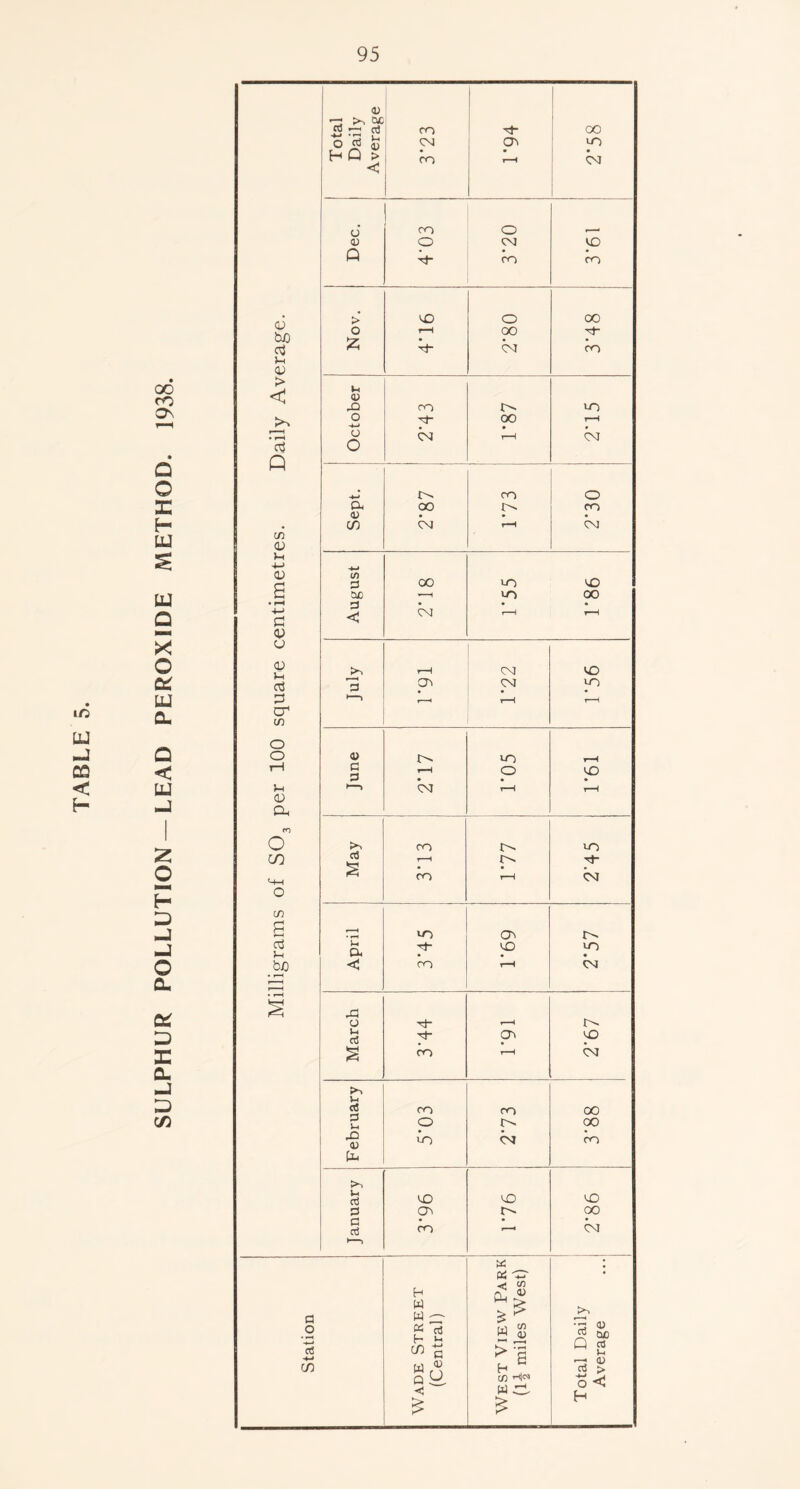 SULPHUR POLLUTION —LEAD PEROXIDE METHOD. 1938.