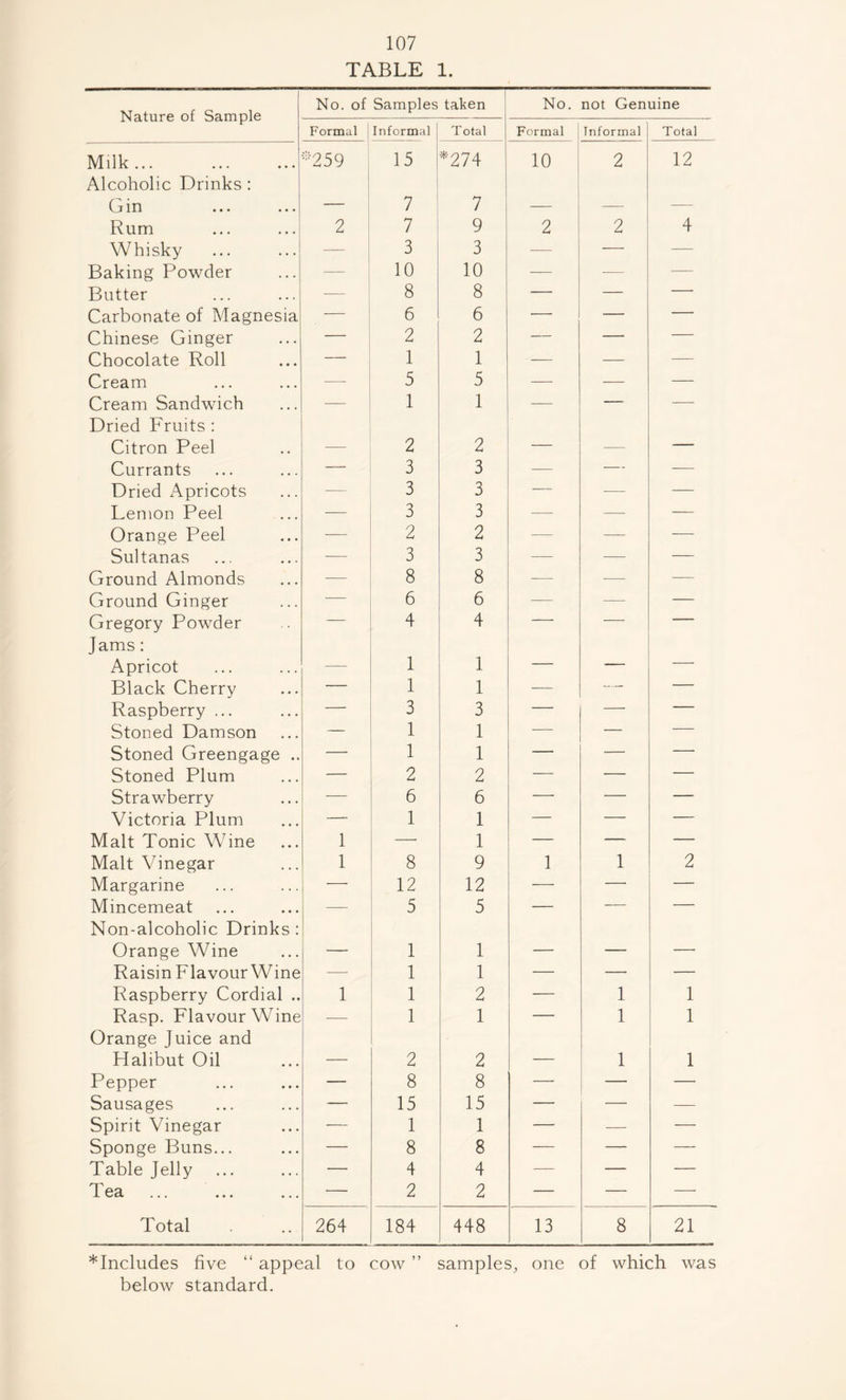 TABLE 1. Nature of Sample No. of Samples taken No. not Genuine Formal Informal T otal Formal Informal | Total Milk ... *259 15 : *274 10 2 12 Alcoholic Drinks : Gin ... ... — 7 7 — — — Rum 2 7 9 2 2 4 Whisky 3 3 — — — Baking Powder — 10 10 — — — Butter — 8 8 — — — Carbonate of Magnesia 6 6 — — — Chinese Ginger — 2 2 — — — Chocolate Roll 1 1 — — — Cream —• 5 5 — — — Cream Sandwich 1 1 — — — Dried Fruits : • Citron Peel — 2 2 — — Currants — 3 3 — — — Dried Apricots — 3 3 — — — Lemon Peel — 3 3 -— —- — Orange Peel 2 2 — — — Sultanas — 3 3 — — — Ground Almonds — 8 8 — — -— Ground Ginger — 6 6 -— — — Gregory Powder — 4 4 — — — Jams: Apricot — 1 1 — — — Black Cherry — 1 1 — -— — Raspberry ... — 3 3 — — — Stoned Damson — 1 1 -— — — Stoned Greengage .. — 1 1 — — — Stoned Plum — 2 2 — — — Strawberry — 6 6 — — — Victoria Plum — 1 1 — — — Malt Tonic Wine 1 — 1 — — — Malt Vinegar 1 8 9 1 1 2 Margarine — 12 12 — — Mincemeat —- 5 5 — — — Non-alcoholic Drinks: Orange Wine — 1 1 — — — Raisin Flavour Wine — 1 1 — — — Raspberry Cordial .. 1 1 2 — 1 1 Rasp. Flavour Wine — 1 1 — 1 1 Orange Juice and Flalibut Oil — 2 2 — 1 1 Pepper — 8 8 — — — Sausages — 15 15 — — — Spirit Vinegar — 1 1 — — —■ Sponge Buns... — 8 8 — — — Table Jelly — 4 4 — — — I ea ... ... ... — 2 2 — — — Total 264 184 448 13 8 21 * Includes five “ appeal to cow ” samples, one of which was below standard.