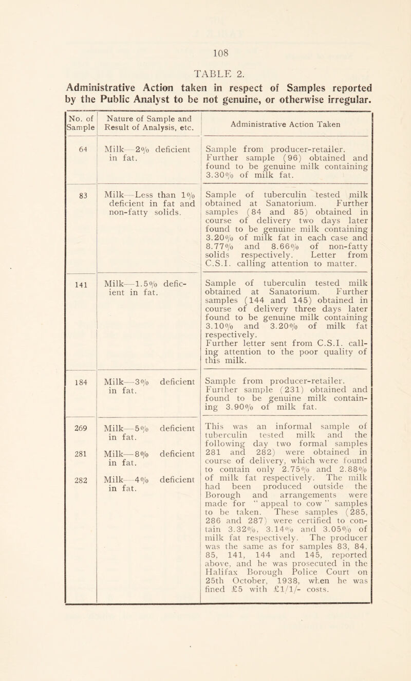 TABLE 2. Administrative Action taken in respect of Samples reported by the Public Analyst to be not genuine, or otherwise irregular. No. of Sample Nature of Sample and Result of Analysis, etc. . Administrative Action Taken 64 Milk 2o/o deficient in fat. Sample from producer-retailer. Further sample (96) obtained and found to be genuine milk containing 3.30o/o of milk fat. 83 Milk—Less than lo/0 deficient in fat and non-fatty solids. Sample of tuberculin tested pnilk obtained at Sanatorium. Further samples (84 and 85) obtained in course of delivery two days later found to be genuine milk containing 3.20o/o of milk fat in each case and 8.770/0 and 8.660/0 of non-fatty solids respectively. Letter from C.S.I. calling attention to matter. 141 Milk—1.5o/o defic- ient in fat. Sample of tuberculin tested milk obtained at Sanatorium. Further samples (144 and 145) obtained in course of delivery three days later found to be genuine milk containing 3.1()o/o and 3.20o/o of milk fat respectively. Further letter sent from C.S.I. call- ing attention to the poor quality of this milk. 184 Milk—30/0 deficient in fat. Sample from producer-retailer. Further sample (231) obtained and found to be genuine milk contain- ing 3.90o/o of milk fat. 269 281 282 Milk—5o/o deficient in fat. Milk—8 0/0 deficient in fat. Milk 40/0 deficient in fat. This was an informal sample of tuberculin tested milk and the following day two formal samples 281 and 282) were obtained in course of delivery, which were found to contain only 2.750/0 and 2.880/0 of milk fat respectively. The milk had been produced outside the Borough and arrangements were made for “ appeal to cow ” samples to be taken. These samples (285, 286 and 287) were certified to con- tain 3.32o/o, 3.14o/o and 3.050/0 of' milk fat respectively. The producer was the same as for samples 83, 84, 85, 141, 144 and 145, reported above, and he was prosecuted in the Halifax Borough Police Court on 25th October, 1938, when he was fined £5 with £1/1/- costs.