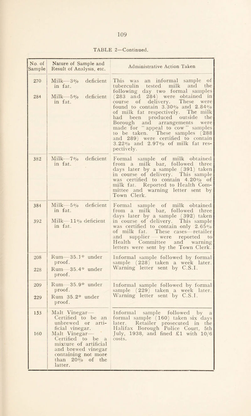 TABLE 2—Continued. No. of Sample Nature of Sample and Result of Analysis, etc. Administrative Action Taken 270 Milk—30/0 deficient in fat. This was an informal sample of tuberculin tested milk and the following day two formal samples 284 Milk—50/0 deficient in fat. (283 and 284) were obtained in course of delivery. These were found to contain 3.300/0 and 2.840/0 of milk fat respectively. The milk had been produced outside the Borough and arrangements were made for “ appeal to cow ” samples to be taken. These samples (288 and 289) were certified to contain 3.22o/o and 2.97o/o of milk fat res- pectively. 382 Milk—70/0 deficient in fat. Formal sample of milk obtained from a milk bar, followed three days later by a sample (391) taken in course of delivery. This sample was certified to contain 4.20o/0 of milk fat. Reported to Health Com- mittee and warning letter sent by Town Clerk. 384 Milk—50/0 deficient in fat. Formal sample of milk obtained from a milk bar, followed three days later by a sample (392) taken 392 Milk—110/0 deficient in fat. in course of delivery. This sample was certified to contain only 2.65o/0 of milk fat. These cases—retailer and supplier were reported to Health Committee and warning letters were sent by the Town Clerk. 208 Rum— 35.1° under proof. Informal sample followed by formal sample (228) taken a week later. 228 Rum—35.4° under proof. Warning letter sent by C.S.I. 209 Rum 35.9° under proof. Informal sample followed by formal sample (229) taken a week later. 229 Rum 35.2° under proof. Warning letter sent by C.S.I. 153 Malt Vinegar- Certified to be an unbrewed or arti- ficial vinegar. Informal sample followed by a formal sample (160) taken six days later. Retailer prosecuted in the Halifax Borough Police Court, 5th July, 1938, and fined £1 with 10/6 costs. 160 Malt Vinegar— Certified to be a mixture of artificial and brewed vinegar containing not more than 20 0/0 of the latter.