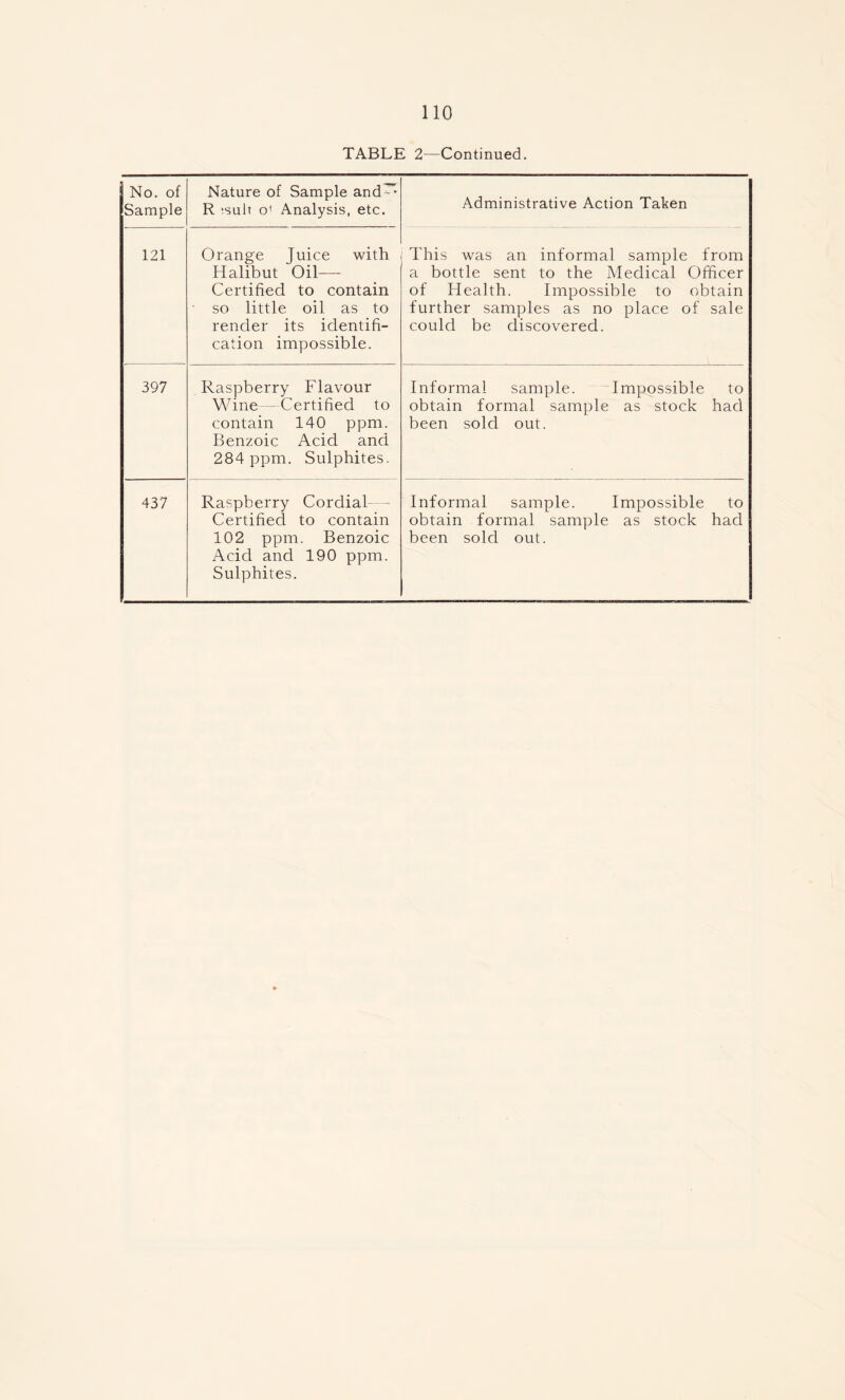 TABLE 2—Continued. No. of Sample Nature of Sample and^”* R ;sult o' Analysis, etc. Administrative Action Taken 121 Orange Juice with Halibut Oil—- Certified to contain • so little oil as to render its identifi- cation impossible. This was an informal sample from a bottle sent to the Medical Officer of Health. Impossible to obtain further samples as no place of sale could be discovered. 397 Raspberry Flavour Wine—Certified to contain 140 ppm. Benzoic Acid and 284 ppm. Sulphites. Informal sample. Impossible to obtain formal sample as stock had been sold out. 437 Raspberry Cordial Certified to contain 102 ppm. Benzoic Acid and 190 ppm. Sulphites. Informal sample. Impossible to obtain formal sample as stock had been sold out.