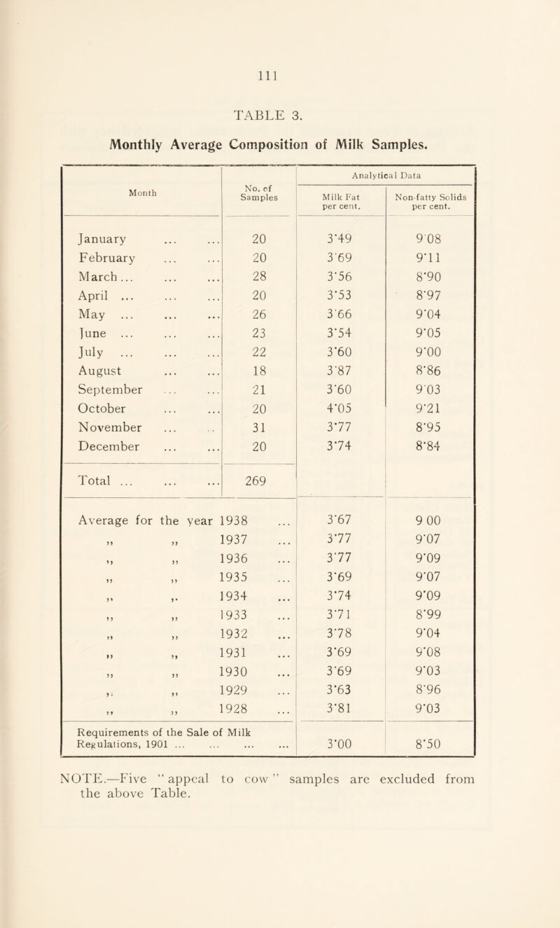 TABLE 3. Monthly Average Composition of Milk Samples. Analytical Data Month No. of Samples Milk Fat per cent. Non-fatty Solids per cent. January 20 3*49 908 February . . . 20 3'69 9*11 March ... • • • 28 3‘56 8'90 April ... • • • 20 3*53 8*97 May • . . 26 3'66 9*04 ]une . • . 23 354 9*05 July ... . . . 22 3*60 9*00 August • ♦ . 18 3*87 8*86 September 21 3'60 9'03 October • • • 20 4*05 9*21 November 31 3*77 8'95 December ... 20 374 8'84 Total ... ... 269 Average for the year 1938 3*67 9 00 55 55 1937 377 9'07 55 1936 377 9*09 55 55 1935 3*69 9’07 n 5 • 1934 374 9*09 5 5 55 933 3*71 8*99 5 5 1932 3*78 9*04 >> >» 1931 3*69 9*08 55 55 1930 3*69 9*03 5 • 5 5 1929 3*63 8’96 5 5 5 5 1928 3*81 9*03 Requirements of the Sale of Milk Regulations, 1901 ... 3*00 8'50 NOTE.—Five “appeal to cow” samples are excluded from the above Table.