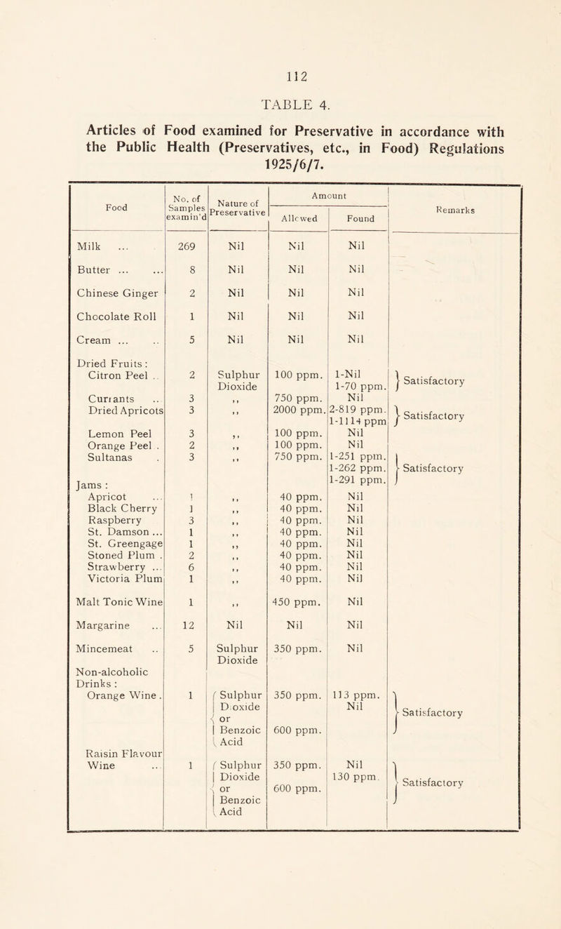 TABLE 4. Articles of Food examined for Preservative in accordance with the Public Health (Preservatives, etc., in Food) Regulations 1925/6/7. Food No. of Samples examin’d Nature of Preservative Amount Allowed Found Milk ... 269 Nil Nil 1 Nil Butter ... 8 Nil Nil Nil Chinese Ginger 2 Nil Nil Nil Chocolate Roll 1 Nil Nil Nil Cream ... 5 Nil Nil Nil Dried Fruits : Citron Peel . 2 Sulphur 100 ppm. 1-Nil Dioxide 1-70 ppm. Currants 3 » » 750 ppm. Nil Dried Apricots 3 » 9 2000 ppm. 2-819 ppm. 1-1114 ppm Lemon Peel 3 5 t 100 ppm. Nil Orange Peel . 2 » f 100 ppm. Nil Sultanas 3 i 9 750 ppm. 1-251 ppm. 1-262 ppm. Jams : 1-291 ppm. Apricot 1 » » 40 ppm. Nil Black Cherry ] » 9 40 ppm. Nil Raspberry 3 9 9 40 ppm. Nil St. Damson ... 1 9 9 40 ppm. Nil St. Greengage 1 » > 40 ppm. Nil Stoned Plum . 2 » 1 40 ppm. Nil Strawberry ... 6 » » 40 ppm. Nil Victoria Plum 1 » 9 40 ppm. Nil Malt Tonic Wine 1 9 9 450 ppm. Nil Margarine 12 Nil Nil Nil Mincemeat 5 Sulphur 350 ppm. Nil Dioxide Non-alcoholic Drinks : Orange Wine . 1 f Sulphur 350 ppm. 113 ppm. j D oxide Nil J or | Benzoic 600 ppm. l Acid Raisin Flavour Wine 1 f Sulphur 350 ppm. Nil | Dioxide 130 ppm. or 600 ppm. Benzoic Acid Remarks | Satisfactory j- Satisfactory | Satisfactory j Satisfactory 1 Satisfactory