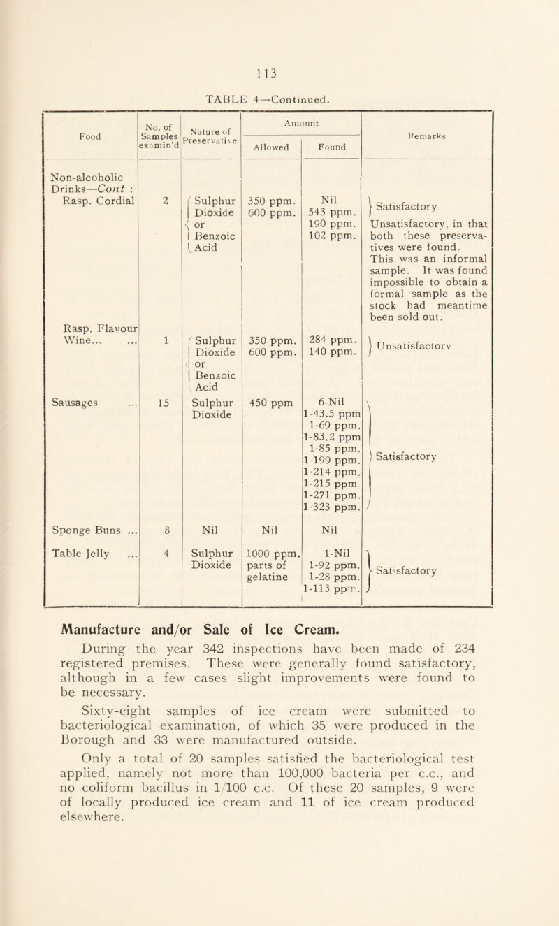 TABLE 4—Continued. Food No. of Samples Nature of Amount Remarks Preservative Allowed Found examin’d Non-alcoholic Drinks—Cont : Rasp. Cordial 2 f Sulphur j Dioxide 350 ppm. 600 ppm. Nil 543 ppm. 1 - Satisfactory or 190 ppm. Unsatisfactory, in that I Benzoic f Acid 102 ppm. both these preserva- tives were found. This was an informal sample. It was found impossible to obtain a formal sample as the stock had meantime been sold out. Rasp. Flavour Wine... 1 f Sulphur | Dioxide 350 ppm. 600 ppm. 284 ppm. 140 ppm. ' y Unsatisfactory i or | Benzoic 1 Acid Sausages 15 Sulphur 450 ppm. 6-Nil \ \ Dioxide 1-43.5 ppm 1-69 ppm. 1-83.2 ppm 1-85 ppm. 1 -199 ppm. 1-214 ppm. 1-215 ppm 1-271 ppm. 1-323 ppm. ) ) Satisfactory Sponge Buns ... 8 Nil Nil Nil Table Jelly 4 Sulphur 1000 ppm. 1-Nil \ Dioxide parts of gelatine 1-92 ppm. 1-28 ppm. 1 - Sat'sfactory 1-113 ppm. J Manufacture and/or Sale of Ice Cream. During the year 342 inspections have been made of 234 registered premises. These were generally found satisfactory, although in a few cases slight improvements were found to be necessary. Sixty-eight samples of ice cream were submitted to bacteriological examination, of which 35 were produced in the Borough and 33 were manufactured outside. Only a total of 20 samples satisfied the bacteriological test applied, namely not more than 100,000 bacteria per c.c., and no coliform bacillus in 1/100 c.c. Of these 20 samples, 9 were of locally produced ice cream and 11 of ice cream produced elsewhere.