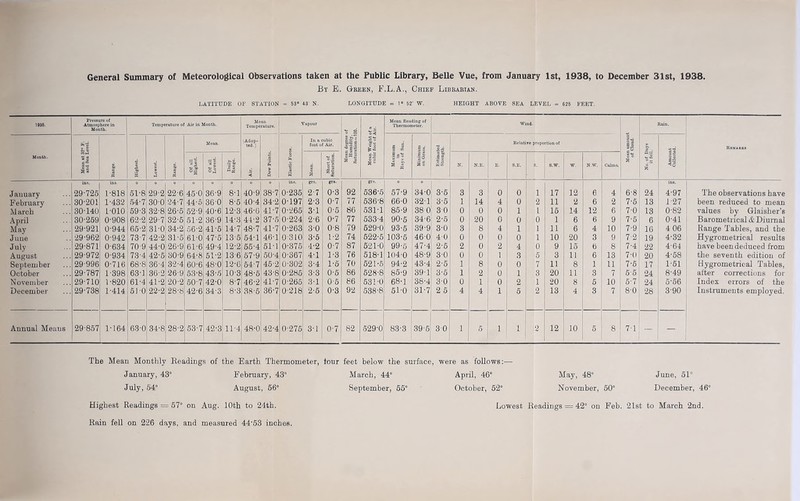 General Summary of Meteorological Observations taken at the Public Library, Belle Vue, from January 1st, 1938, to December 31st, 1938. By E. Green, F.L.A., Chief Librarian. LATITUDE OF STATION = 53° 43' N. LONGITUDE = 1° 52' W. HEIGHT ABOVE SEA LEVEL = 625 FEET. 1938. Pressure of Atmosphere in Month. Temperature of Air in Month. Mean Temperature. Vapour as ^ Mean Reading of Thermometer. Wind. Rain. O > Mean. (Adop- ted. ) In a cubic foot of Air. a* II fegg E'-S S = 3 cn Minimum on Grass. 1-s Relative proportion of a 1 o 1. T3 Rruarks Mouth. Mean at 3! and Sea L Range. Si 3 Lowest. Range. Of all Highest. Of all Lowest. Daily Range. < Dew Points, Elastic Fort i a Short of Saturation. a el cn || | 0'S 1 | a ? ’■£1: N. N.E. E. S.E. S. S.W. W. N.W. Calms. £ ° £ 3| If January ins. 29-725 ins. 1-818 0 51-8 0 29-2 0 22-6 0 45-0 0 36-9 0 8-1 0 40-9 o 38-7 ins. 0-235 grs. 2-7 grs. 0-3 92 grs. 536-5 0 57-9 0 34-0 3-5 3 3 0 0 1 17 12 6 4 6-8 24 ins. 4-97 The observations have February 30-201 1-432 54-7 300 24-7 44-5 360 8-5 40-4 34-2 0-197 2-3 0-7 77 536-8 66-0 32-1 3-5 1 14 4 0 2 11 2 6 2 7-5 13 1 27 been reduced to mean March 30-140 1-010 59-3 32-8 26-5 52-9 40-6 12-3 46-6 41-7 0-265 3-1 0-5 86 531-1 85-9 38 0 3 0 0 0 0 1 L 15 14 12 6 7-0 13 0-82 values by Glaisher’s April 30-259 0-908 62-2 29-7 32-5 51-2 36-9 14-3 44-2 37-5 0-224 2-6 0-7 77 533-4 90-5 34-6: 2-5 0 20 0 0 0 1 6 6 9 7-5 6 0-41 Barometrical & Diurnal May 29-921 0-944 65-2 31-0 34-2 56 -2 41-5 14-7 48-7 41-7 0-263 3-0 0-8 79 529-0 93-5 39-9 3-0 3 8 4 1 1 11 6 4 10 7-9 16 4 06 Range Tables, and the June 29-962 0-942 73-7 42-2 31-5 61-0 47-5 13-5 54-1 46-1 0-310 3-5 1-2 74 522-5 103-5 460 4-0 0 0 0 0 1 10 20 3 9 7-2 19 4-32 Hygrometrical results July 29-871 0-634 70-9 44-0 26-9 61-6 49-4 12-2 55-4 51-1 0-375 4-2 0-7 87 521-0 99-5 47-4 2-5 2 0 2 4 0 9 15 6 8 7-4 22 4-64 have been deduced from August 29-972 0-934 73-4 42-5 30-9 64-8 51-2 13 6 57-9 50-4 0-367 4-1 1-3 76 518-1 104-0 48-9 3-0 0 0 1 3 5 3 ii 6 13 7-0 20 4-58 the seventh edition of September 29-996 0-716 68-8 36-4 32-4 60-6 48-0 12-6 54-7 45-2 0-302 3-4 1-5 70 521-5 94-2 43-4 2-5 1 8 0 0 7 11 8 1 11 7-5 17 1-51 Hygrometrical Tables, October 29-787 1-398 63-1 36-2 26-9 53-8 43-5 10-3 48-5 43-8 0-285 3-3 0-5 86 528-8 85-9 39-1 3-5 I 2 0 1 3 20 11 3 7 5 5 24 8-49 after corrections for November 29-710 1-820 61-4 41-2 20-2 50-7 42-0 8-7 46-2 41-7 0-265 3-1 0-5 86 531-0 68-1 38-4 3-0 0 1 0 2 1 20 8 5 10 5-7 24 5-56 Index errors of the December 29-738 1-414 51-0 22-2 28-8 42-6 34-3 8-3 38-5 36-7 0-218 2-5 0-3 92 538-8 51-0 31-7 2 5 4 4 1 5 2 13 4 3 7 8-0 28 3-90 Instruments employed. Annual Meaus 29-857 1-164 63-0 34-8; 28-2 53-7 42-3 11-4 48-0 42-4 0-275 3, 0-7 82 529-0 83-3 39-5 30 1 5 1 1 i. 2 12 10 5 8 7-1 — — The Mean Monthly Readings of the Earth Thermometer, tour feet below the surface, were as follows:— January, 43° February, 43° March, 44° April, 46° July, 54° August, 56° September, 55° October, 52° Highest Readings = 57° on Aug. 10th to 24th. Rain fell on 226 days, and measured 44'53 inches. May, 48° November, 50° Lowest Readings = June, 51° December, 46° 42° on Feb. 21st to March 2nd.