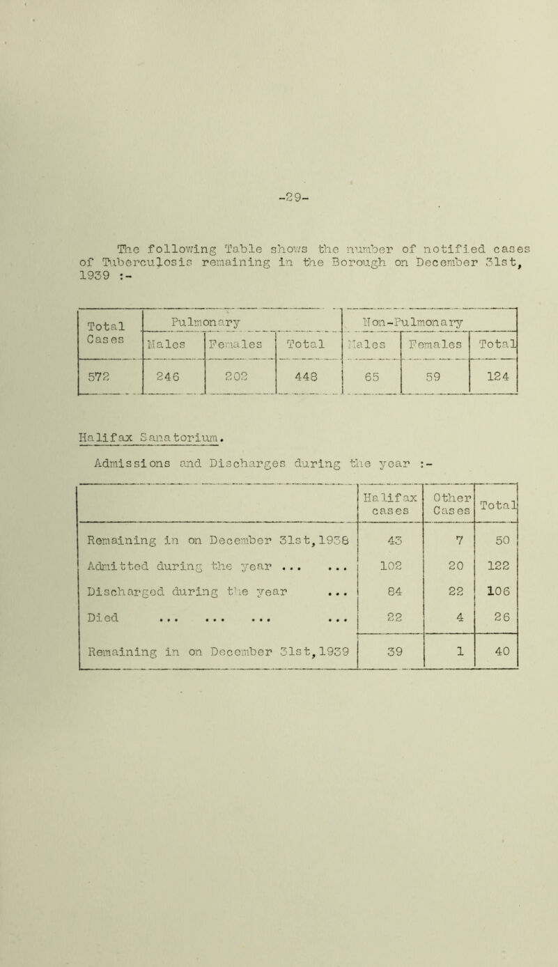 -29- The following Table of Tuberculosis 1939 :- remaining sho\: in rs the number of notified cases the Borough on December 31st, Total Pulmonary !'T on-Pu Tmon a ry Cas es Males Females Total Hales Females Total 572 246 202 448 65 59 124 Halifax Sanatorium. Admissions and Discharges during the year Halifax cas es Other Cas es Total Remaining in on December 31st,1938 43 7 50 Admitted during the year ... ... 102 20 122 Discharged during the year ... 84 22 106 ID il ©d ••• ••• • • • ••• 22 4 26 Remaining in on December 31st,1939 ■ 39 1 40