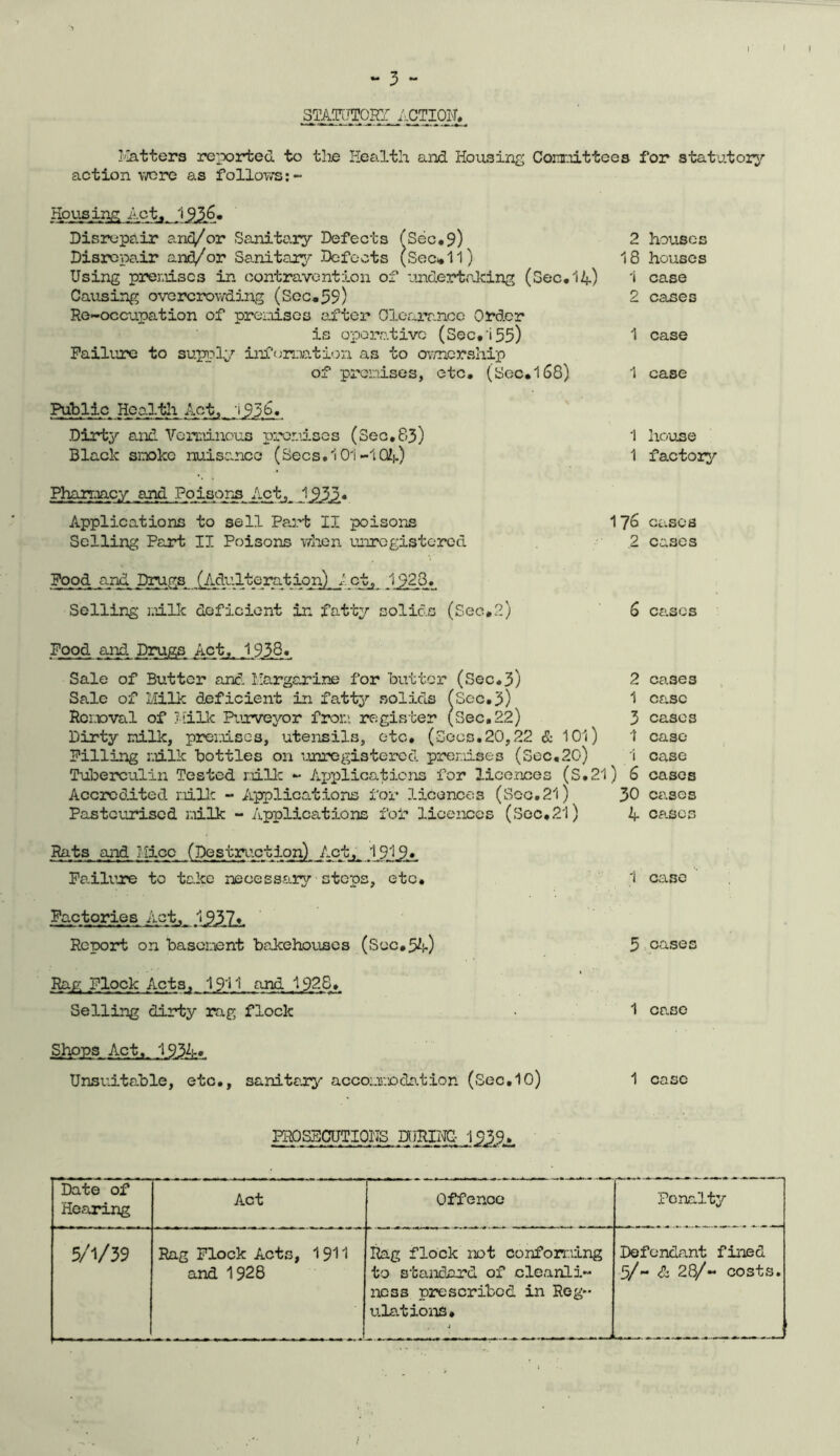 STATUTORY ACTION, i i Matters reported to the Health and Housing Committees for statutory action wore as follows: - Housing Act, i 936. Disrepair anc/or Sanitary Defects (Sec.9) 2 Disrepair and/or Sanitary Defects (Sec*1l) 18 Using pre.i;iisc3 in contravention of undertaking (Sec* 14) 1 Causing overcrowding (Sec*59) 2 Re-occupation of premises after Clearance Order is operative (Sec*155) 1 Failure to supply information as to ownership of premises, etc. (Sec*l68) 1 Public Health Act,. 15.3,6. Dirty and Verminous premises (Sec.83) 1 Black smoke nuisance (Secs.101-104) 1 Pharmacy _ancl Poisons Act, 1 Applications to sell Part II poisons 1 76 Selling Part II Poisons when unregistered .2 Food and Drugs .(/adulteration), let, 1928. Selling niillc deficient in fatty solids (Sec.2) 6 Food and Drugs Act,. 1938. Sale of Butter and. Margarine for butter (Sec.3) 2 Sale of Milk deficient in fatty solids (Sec.3) 1 Removal of Milk Purveyor from register (Sec.22) 3 Dirty milk, premises, utensils, etc. (Secs.20,22 & 101) 1 Filling milk bottles on unregistered premises (3oc.20) 1 Tuberculin Tested, milk - Applications for licences (S.21) 6 Accredited milk - Applications for licences (Scc.2l) 30 Pasteurised milk - Applications for licences (Sec.21) 4 houses houses case cases case case house factory cases cases cases cases case cases case case cases cases cases Rats and Mice (Destruction) Act,. 1_91_9_», Failure to take necessary steps, etc, 1 case Factories Act, 1.937*. Report on basement bakehouses (Soc.54) 5 cases Rap; Flock Acta, 1911 and 1928. Selling dirty rag flock • 1 case Unsuitable, etc.. sanitary accommodation (Sec.10) case PROSECUTIONS DURING- 153.9.* Date of Hearing Act Offenoe Penalty 5/1/39 Rag Flock Acts, 1911 and 1928 Rag flock not conforming to standard of cleanli- ness prescribed in Reg- ulations. Defendant fined 5/- & 28/- costs.