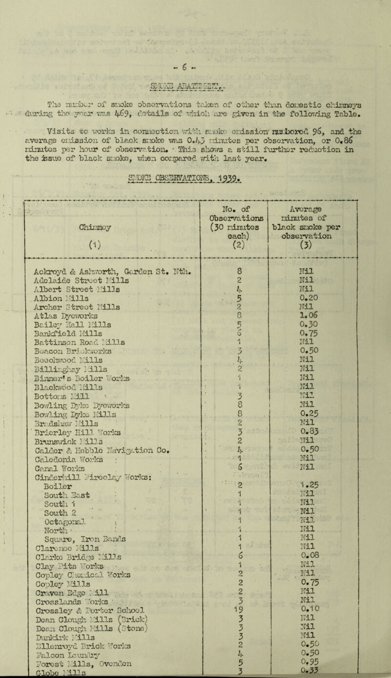 The number of snake observations token of other than domestic chimneys during the year was 4^9, details of which ere given in the following Table. Visits -co works in connection with smoko emission nufcborcd $6, and the average emission of black smoke was 0.43 minutes per observation, or 0,85 minutes per hour of observation. ' This shows a still further reduction in the issue of black smoke, when compared with last year. SHOES OBSERVATIONS, Ipjjfl, I 1 Chimney (i) Ackroyd & Ashworth, Garden St, Nth. Adelaide Street Hills Albert Street Hills , Albion mills Archer Street Hills Atlas Dyeworks Bailey Hall Hills Bankable Id Hills Battinson Road Hills Beacon Brickworks Beechwood Hills Billinghay Hills • . Binner* a Boiler Works- Blackwood Hills Bottoms Hill Bov/ling Dyke Dyeworks Bowling Dyke Hills Bradshaw Hills Brier ley Hill Works Brunswick J 'ilia Calder & Hobble Navigation Co. Caledonia Works Canal Works Cinderhill fireclay Worlcs: Boiler South Bast South 1 South 2 Octagonal : North ■ Square, Iron Bands Clarence Hills Clarice Bridge Mils Clay Pits Works Copley Chemical Works Copley Hills Craven Edge ; ill Crosslands Works / Crossley & Porter School Dean Clough Hills (Brick) Dean Clough Hills (Stone) Dunkirk Hills Bllenroyd Brick Works falcon Laundry forest Hills, Ovendcn Globe ’alio No. of Observations (30 minutes each) (2) Average minutes of black smoke per observation (3) 8 Nil 2 Nil l. Nil 5 0.20 2 Nil 8 1.06 5 0.30 /* b 0.75 Nil 3 0.50 4 Nil 2 Nil ; i Nil • 1 Nil 3 Nil 8 Nil 8 0.25 2 Nil 3 0.33 2 Nil . hr 0.50 1 Nil 6 • Nil • 2 1.25 1 Nil 1 Nil 1 - Nil 1 ' Nil 1 Nil 1 Nil 1 • Nil 6 0.08 1 Nil 0 Nil . 2 0.73 2 Nil 3 Nil 19 0.10 3 Nil 3 Nil 3 Nil 2 0.50 4 0.50 5 0.93 3 0.33