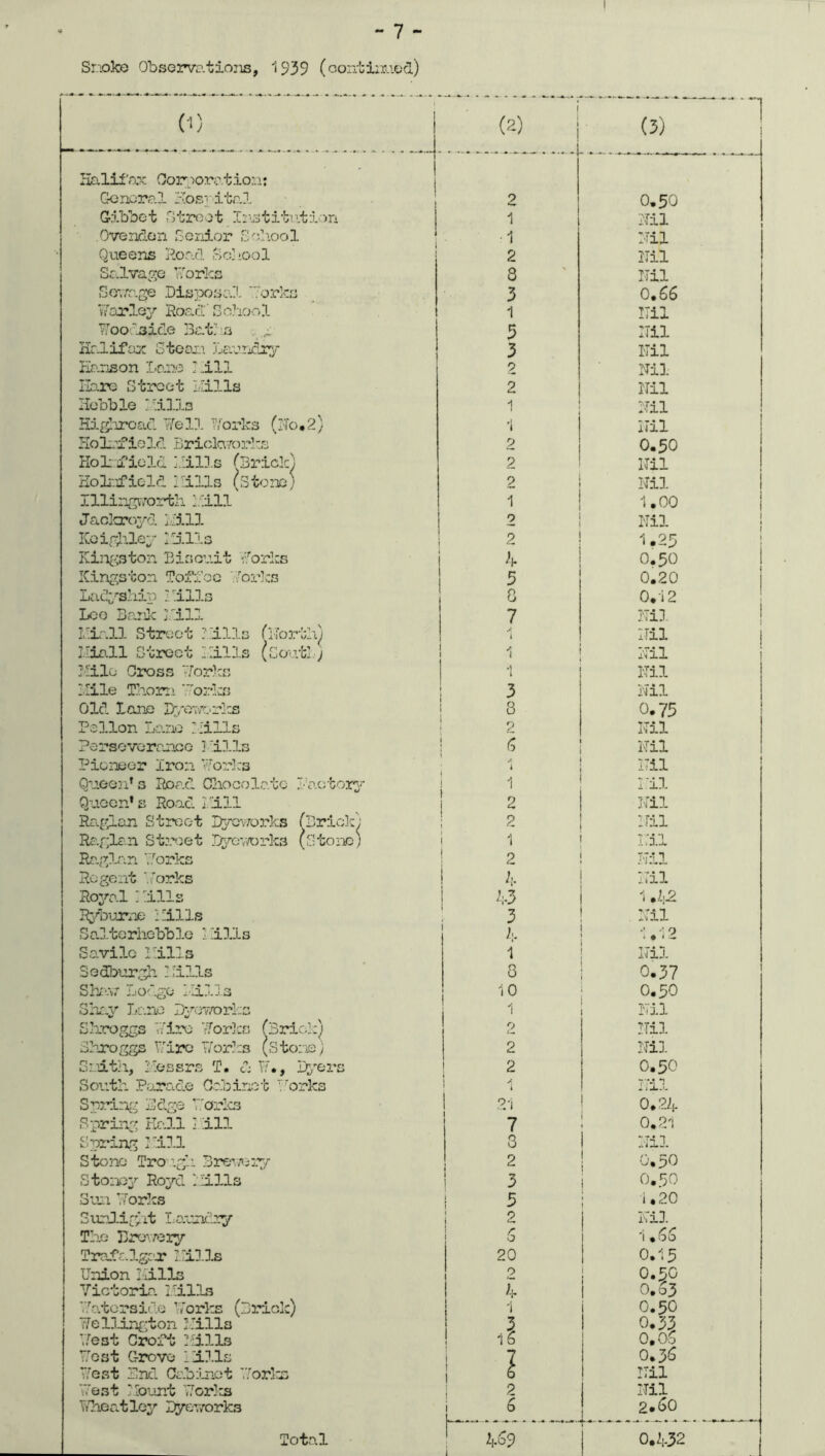 Snoke Observations, 1939 (continued) (i) Halifax Oor noration: Gonoral Hos> ital Gobbet Street _ Institution Ovendon Senior School Queens Hoad School Salvage Works Sewage Disposal Works Wnr ley Hoad' S choo 1 Woo .side Bat a Halifax Steam Laundry Hanson Lane kill Hare Street Hills Hobble Hills Highroad Well Works (Ho*2) HolriioId Brickworks Kol field Hills (Brick) Holnfield Hills (Stone) Illingvrarth Hill Jackroyd Hill ICoighley Hills Kingston Biscuit Works Kingston Toffee Dorics LaGyshin I ills Leo Bank Hill Hiall Street ills (Worth) Hxo.ll Street Hills (South) Milo Gross Works Mile Thom Works Old lane Dyeworks Pellon Lo.no Hills Perseverance I ills Pioneer Iron Works Queen’s Road Chocolate Waotory Queen* a Road kill Raglan Street Dyeworks (Brie];) Raglan Street Byevt/orks (Stone) Ro.gT.an Works Regent Works Royal Hills Ryburae Hills So.ltcrhebble 1 ills Savilo Hills Sedburgh Hills Shnv/ Lodge Hills Shay Lo.no Dyevorks Shroggs Wire Works (Brick) Shroggs Wire Works (Stone) Smith, Messrs T. C: W., Dyers South Parade Cabinet Works Spring Bdge Works Spring Eo.ll • ill Spring I ill Stone Tro igk Breamp/ Stoney Royd ‘.ills Sun. Works SunJig.it Laundry The Bre- ^ry Trafalgar Hills Union Kills Victoria Mils ’Waterside Works (Brick) Wellington Mills West Croft ’ills West C-rove kills West End Co.binot Works West Mount Worses Wheatley Dyev,'orks r (2) (3) 2 0.50 1 Nil •1 Mil 2 Mil 3 Mil 3 0.66 1 Mil 5 Mil 3 Mil 2 Nil 2 Mil 1 Mil 1 Mil 2 0.50 2 Mil 2 Mil 1 1.00 2 Mil 2 1.25 4 0.50 5 0.20 3 0.12 7 Mil 1 Mil 1 nil rl i Mil 3 Nil 3 0.75 2 Mil 6 Nil * i Mil 1 i-ii 2 Nil 2 Mil 1 Mil 2 Nil 4 Nil 43 1 .42 3 Mil 4 1.12 1 Mil 3 0.37 10 0.50 1 Mil 2 Mil 2 Mil 2 / 0.50 t 21 I j J-.'- 0.24 7 0.21 3 Nil 2 0.50 3 0.50 5 1.20 2 Mil 5 1.66 20 0.15 2 0.50 4 0.63 1 0.50 3 ! 0.33 16 0.06 7 0.36 6 Mil 2 i Mil 2-i0..