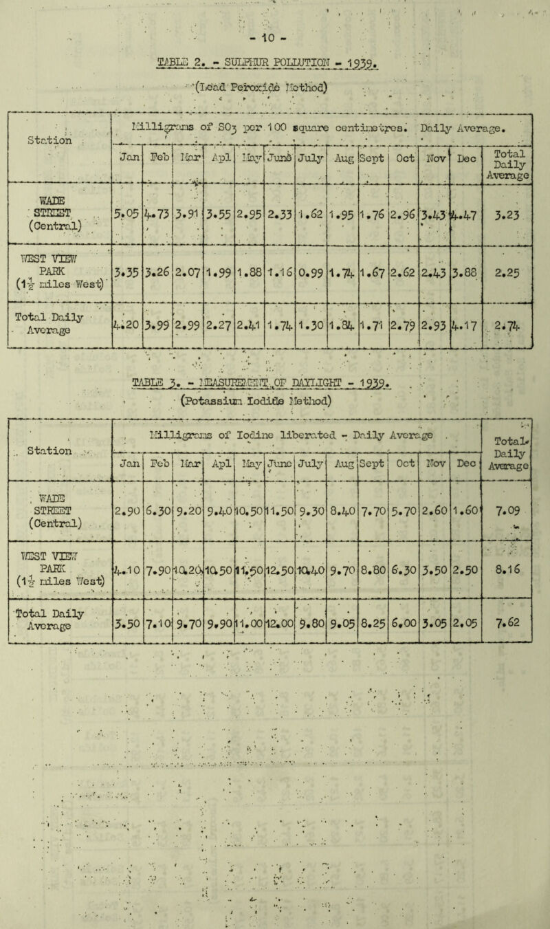 ,1 , . *, - 10 - TABLE 2. SUIEHDR POLLUTION - _1939v ' '(Lead Peroxide Method) . «t * € Station . Milligrams of S0^ per 100 square centimetres. Daily Average. Jan Feb liar VjV- Apl May JunS July Aug Sept Oct Nov Dec Total Daily Average WADE SHEET (Central) * 5.05 4.73 j 3.91 3.55 2.95 2.33 1.62 1.95 1.76 2.96. 3.43 4*47 3.23 west vmi PARK (l-2~ miles West)' 3*35 3.2 6 2.07 1.99 1.88 1.16 0.99 1.74 1.67 2.62 2.43 3.88 2.25 Total Daily - Average A. 20 3.99 —— 2.99 2.27 2.41 1.74 1.30 1.34 1.71 2.79 2.93 4.17 , ,2*74 .TABUS, 3. - IjEABUHg/ISIIT...OF MYLIG-KT - 1939. • (Potassiun Iodide Method) 1 •„ Station Milligrams of Iodine liberated - Daily Average . Total. Daily Average Janj Feb 1 L. ■7 Mar Apl May June *' July Aug Sept Oct Nov Dec ; WADS STREET (Central) 2.90 6.30 9.20 • r 9.40 r l ~ 10.30 11.50 9.30 i 8.40 7.70 5.70 2.60 1.60 7.09 TEST VIEW PARK (ly miles West) ... 4.-10 7.90 10.20? ia5o II.30 12.30 ia4o 9.70 8.80 6.30 3.5O 2.50 8.16 'Total Daily Average 5.5 0 7.10: 9.70 9.90 9 11.00 i 12.00 9.80 9.05 8.25 6.00 3.05 2,05 7.62 4U t I