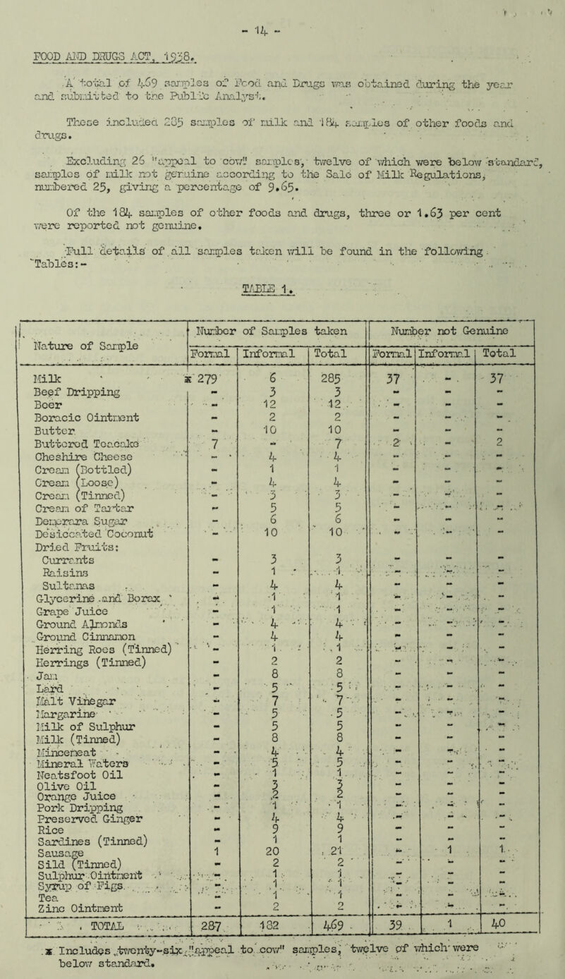 FOOD AND DRUGS ACT, 1.938,. A 'total of 469 samples of Food and Drugs was obtained during the year and 'submitted' to the Public Analyst. These included 285 samples of milk and i Bq. samples of other foods and drugs. • Excluding 26 ‘'appeal to cowl' samples', -twelve of which were below sbandar2, samples of milk not genuine according to the Sale of Milk Regulations, numbered 25, giving a percentage of 9»6>5» Of the 181}. samples of other foods and drugs, three or 1.63 per cent were reported not genuine. ■ • Full details' of all samples taken will be found in the following Tables:- • ’ TABLE 1. 1. . ....... Nature of Sample Number of Samples -. —— i taken Number not Genuine Formal Informal Total Formal Informal Total Milk * ' • a t 279 6 285 37 37 Beef Dripping - 3 3 - - Beer - .. » 12 12 .- ' - - Boracic Ointment - 2 2 - - - . . Butter. - 10 10 - - - Buttered Teacake 7 - • 7 2 i . - 2 Cheshire Cheese ~ • 4 4 - Cream (Bottled) - 1 1 - - . Cream (Loose) - 4 4 - - - Cream (Tinned) - ■3 ' 3 - - Cream of Tartar 3 5 . - • ' s' i i . .. Denerara Sugar - 6 6 - - Desiccated Coconut Dried Fruits: 10 10 ' Currants - 3 3 - - — Raisins - 1 .* . -1 V. .... . - Sultanas ., - 4 4 — “ - Glycerine .and Borax ' mm -1 1 1 'it* Grape Juice - 1 — ~ Ground Almonds - ,v • 4 • 4 ‘ • - V..' t .mm , Ground Cinnamon - 4 4 - - — Herring Roes (Tinned) ** M ' 1. - • :•.. i a/ . 'md r ■ - ; • — Herrings (Tinned) - 2 2 — . . W • Jan - 8 8 - Lard  .' ' 3 ■ • .5 i; i..- - »* ** Malt Vinegar “ 7 7-- mm • ■ —. ‘*r- • Margarine- ' - 5 • 5 ~ K •* Milk of Sulphur - 3 5 •* •mm Milk (Tinned) - 8 8 - - — Mincemeat - - - 4 • • 4 . — . r J*, v •* Mineral Waters ■ - 5 5 v *yt Neatsfoot Oil - - 1 1. f . - {- .*• . Olive Oil - 3 i - •• •* Opange Juice “ .2 i : - ' 2 ** Pork Dripping . - • 1 - *■' *' • Preserved Ginger m* 4 - 4 • ■ • ** : t Rice - 9 9 — “ Sardines (Tinned) - 1 1 “ - — Sausage Sild (Tinned) 1 20 , 21 ■ 1 1. • wm 2 ' 2 ' —■ ‘ — ** - Sulphur Ointment ••1. •• 1 :• •' .1. ... 1 ; 1 Syrup of Figs. , - ... > }'■' _. * * : .' Tea ■ - 1 1 mm ■ Zinc Ointment — 2 p 4 M , - ' A. , TOTAL .A;., 28-7 132 l£9 ■ 39 . 1 40 . s Includes vtwenty-six.appeal to cow samples, twplve pf which'were below standard. ... . •