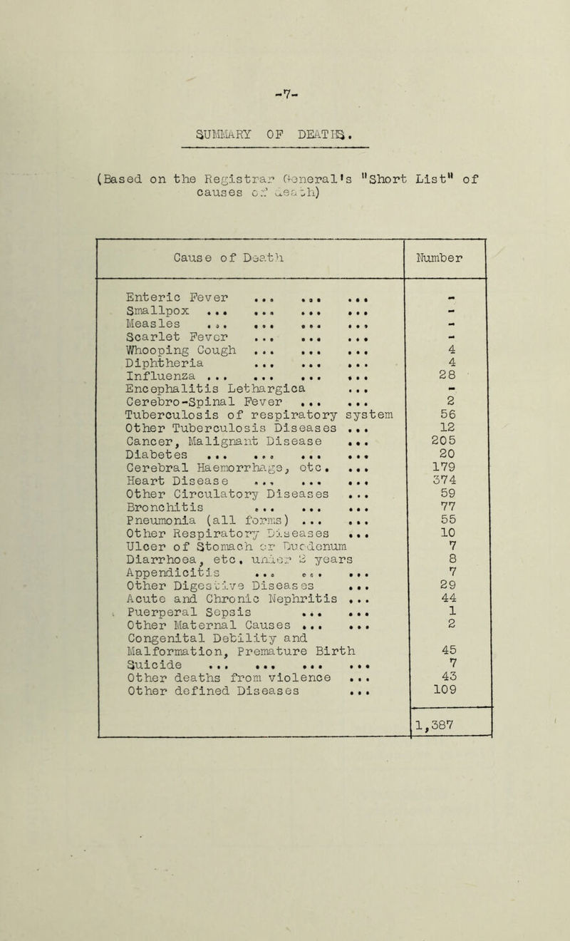 7 SUMMARY OP DEATHS. (Based on the Registrar Oeneral’s 11 Short List1* of causes of ueaih) Cause of Death Number Enteric Fever ... ... Smallpox ... ... ... ... - MGS. S 1G S « d t • o • « © a • • 9 Scarlet Fever ... mtk Whooping Cough 4 Diphtheria ... ... ... 4 Influenza ... 28 Encephalitis Lethargica . . . - Cerebro-Spinal Fever 2 Tuberculosis of respiratory system 56 Other Tuberculosis Diseases ... 12 Cancer, Malignant Disease ... 205 DiabGtgs i« 9 # # • • # • 20 Cerebral Haemorrhage, otc, ... 179 Heart Disease ... 374 Other Circulatory Diseases ... 59 Bronchitis ... ... ... 77 Pneumonia (all forms) 55 Other Respiratory Diseases ... 10 Ulcer of Stomach or Duodenum 7 Diarrhoea, etc, under 2 years 8 Appendicitis ... ce. ... 7 Other Digestive Diseases ... 29 Acute and Chronic Nephritis ... 44 Puerperal Sepsis ..• ... 1 Other Maternal Causes 2 Congenital Debility and Malformation, Premature Birth 45 Suacade ... ... ... 7 Other deaths from violence •.. 43 Other defined Diseases ... 109 1,387