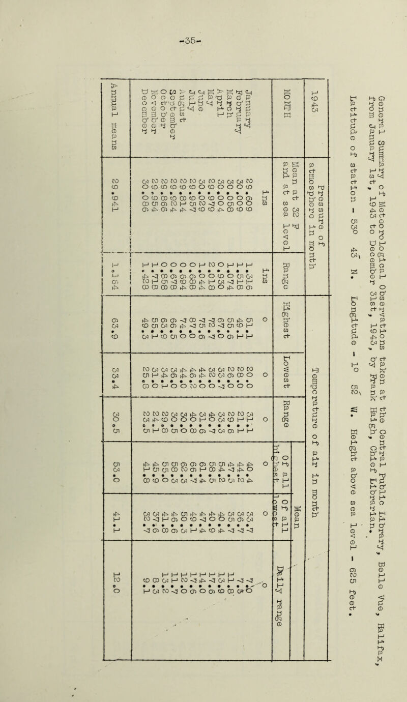 —35— > i p 3 ® p P 0 u Id o CO > tH g > g d Ch 0 o o o p p p P d P o p o <3 ct d m H b g 4 o' p 0 0 o ct b g 0 H* O 4 p m *—* 3 o' 0 0 H P' o p o' o' 0 3 ct p 4 0 0 4 o' 4 g 4 4 0 g P g P 0 Pi P ro 03COCOCOCOC003 C0 030303CO P CO OCOCOCOCOCOOCOOOOCO P • <>>•••••••••* H* ct P co ocomtooocoocooooo) p Ct hO C0 03 03COHOnCO<lOcjiOO co P d O3^O3^^<JCOCDh^0DcOCO 0 C/3 P CO H d 1 0 ,1 < t ; 0 r H ; r i 1-1 HHOOOOHCOOHHH w o • ••••••••*•• H* P ►P-00003030300C000303 a P O' COHO3-0cDCDlpHO3-0HH CO (h odooodcd^cd^odo^ooo3 0 P OQ 03 ^O3O3O3<l0D<3^O3O3l^.O3 o P 03 C0030303^<J03CO<3U3COH 0 • • ••••»•••••• 0 CO WHOOlOOo-dOoHH ct P o 03 C0O30303^^^O3 03 COCOCO 03 oiHa^a3^03^coo303(no o 0 o 0 fp OOHOOCOOO-OOOO ct W P 03 MCOCO03O3v^O3i4^03C0COO3 P o 03^COOOOH003(OHH O OQ 9 0* »•••#•••••' o 03 03H03030CD03<303 03 HH o' -J# ( q o 03 ^(^03 03 03 03 03 03 03(P^tP O P Mj 03 H03 03C3C003H0DhPdtPO 0 • 0 p o CDc000303-0^03C0 03 COtP rt l-* H _J 3 O s. t-b g 03 03hP^03tPl^^^030303 O D 0 H CO<2H030CO<J00030303 0 p P • • + •••••••#•• t H P H -003C003 03HvPCO^<!'0<! H H S'- CO CD03O3HM<!^<IO3H<Id H* c • •••••••••••■' O H o HO3M<JO0O0CO0WO g 4 P P (h © H CO 03 P ct 3 O 0 *-d d 4 g o 0 w 0 P 4 0 O H> & P' i-3 0 I O 4 P ct p 4 0 O Ms P H* 4 H* 3 p- cn 03 o W v tP o p OQ H* ct P 0 1 H O 03 cov 0 H* OQ S P o' o <3 0 0 0 p H 0 < 0 H 03 co cn H> 0 © ct ry of Metgorological Observations taken at the Central Public Library, Belle Vue Halifax 1st, 1943 to December 31st, 1943, by Prank Haigh, Chief Librarian.