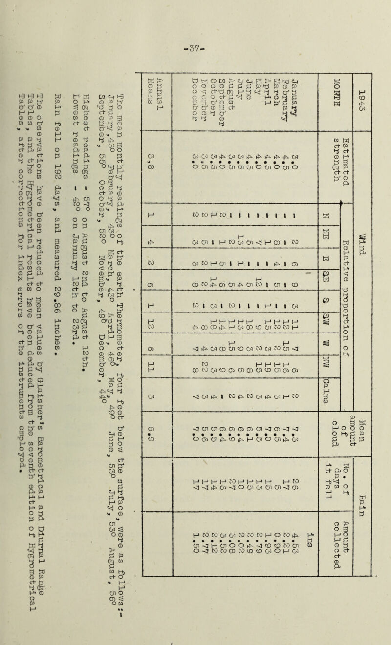 37 P P O' H CD W P t-b ct CD 4 P ►a P O' O' CD P O CD O 4 a CD Cq P & O O' W CD 4 < P ct H* O g ? <5 CD © Pj CO CD W P H* 4 4) © H P O 4 H CO CO p <=<1 W t4 W O p S’ Cq © O' co © ct co ct 4 © 4 P © P P P P 0 P oq o co cq © 1 I CO p © p hd a ct p © P &<a P 4J © o’ © x. 4 4 _ • U ^ o o Oi 4 Oi ct O' © P o**<l §3 P oi —3 o o ct © »• 4 © P P P o © o' 4 4 4 ct © P o o X* oq © 4 © 4 4 4 ►4 © P 4 P > ui 03 4) O P CO O O O P 4 3 P 4 o H) 4 4* © © 4 oq S' p 4 4 t=« ct P 4 4 w p w P P O' 4 © o 4 4 Ct o 4 © P © © 4 *4 < o © 4 P © CO © 4' © X i—1 P p 4 3 - * p ct ct CO P o' 4 © W O CO ct ©• iP ct 4 CO O' ct 4 03 O' 4 o ffi • CO ct O S» o t-3 4 < P cr> o t> P © © 4 4 co > © P CO QB O'© 4 O O' < 4 03 4 4 4) © P o 4 © P o © H O' P ct O P 3 ct 4 4 © • © V« © 4* © w P o ct CO © hP © © ct 3 03 4 p p p P P Ox. 4 4 «i • © © o 4 H> Ct © Q >. SO 4 P H P 4 4 p 4 P p P tP'* © 4 to O P> 4 O P (P © ct p © CO © © 4 ct M o ct © p © P 3 © P © *P m 4 H p © p 4 O © © 3 ct 1 3. ® Ol p ct ct 03 © P 4 o P M © O 4 P P P 4 P P 4 4j ct p P P P <<j o O 0 Xa © 0 p x. 03 o O 03 ^ M, p O CD 4 4 W 4 . © e<4 a oq P 4 P 3 M § “ 3 W © Hx © P ct O 4(& ». P p P © 2 CJI O 03 ^ O W P %% Anncial Means January February March. April May June July Augus t September October November December PJ o w 1943 03 a 03 03 03 03 P 03 03 PxPPPP03 00000 ••••••• ooiynoioiuiouiouio strength Estimated A Wind P cocohcoi | 1 | | | | | p Relative proportion of iP p 03 01 1 PCOpOl-OPODl CO ! CO 03 CO p CJI l PI 1 IPICT3 03 i—1 1—1 03CO,PC3CJ1PU1CO| PI CO §s p co | 03 1 CO | | | P | IP CO 12 ppppp pppp P03Q3PPO303CDO3COCOP % 1 1 1 1 -3P03CDCJ1C003 CO 03 CO CJi -vl £3 11 CO PPPP 00COpCOO3CJlC3CJlCOPO3O3 s 03 <}pp| COPCOC-3PPPCO Calms 6.9 <IPP03 03 03 03P-C!03-CI-0 000000000000 Oobppcopppoppp Mean amount of cloud PPPPCOpppp p CO •d <1 ^ O <3 o oi oi Ol UK] 03 No . of days it fell Rain PCOCOOIOICOCOCOPOCO^ p • •••••••*••• a CJIKIPPOOPKICOCOCOP © OKjCOCOCDCOcOCDpOpp Amount collected t