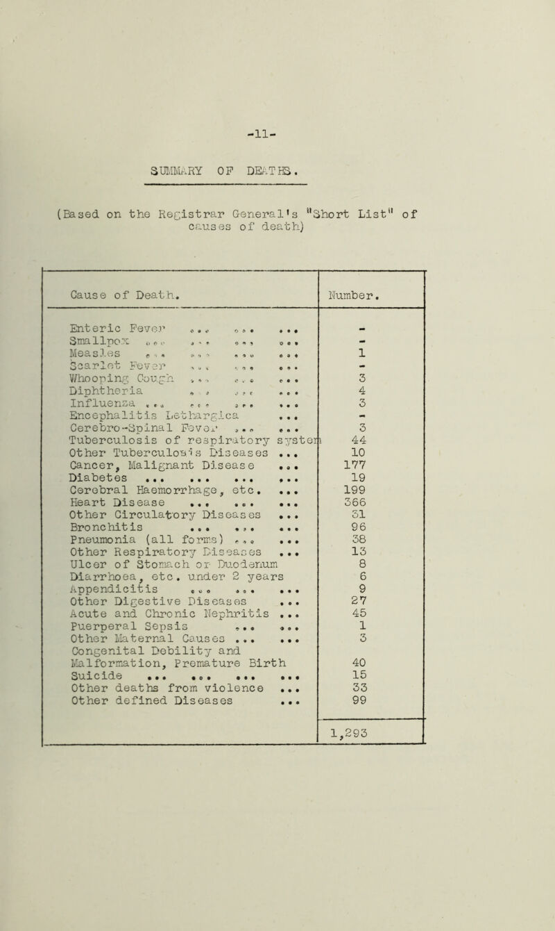 SUMMARY OP DEATHS. (Based on the Registrar General’s uShort List of causes of death) Cause of Death. Number. Enteric Fever «•« 0*. ... Sni£i 11 pO.^ to 0 v * ' + o $ o © • mm ]VI G 3. S 3 • 0 S 0 oo# 1 Scarlet Fever ,«* .*, ,». - Whooping Cough »., *. « »•• 3 Diphtheria * , 0 f r ... 4 Inx ltl0n^j£3. « » vi e cc 3 e * 9 m o 3 Encephalitis Lsthargica ... mm Cerebro-Spinal Fever , •«. 3 Tuberculosis of respiratory syster l 44 Other Tuberculoses Diseases ... 10 Cancer, Malignant Disease ... 177 Dicibotos ••• • • • • • • 9 • • 19 Cerebral Haemorrhage, etc. ... 199 Heart Disease ... ... ... 366 Other Circulatory Diseases ... 51 Bronchitis ... •,. ... 96 Pneumonia (all forms) r *. ... 38 Other Respiratory Diseases ... 13 Ulcer of Stomach or Duodenum 8 Diarrhoea, etc. under 2 years 6 A. p p 0 nCl lCltXS eoo © o • ••• 9 Other Digestive Diseases ... 27 Acute and Chronic Nephritis ... 45 Puerperal Sepsis ... ... 1 Other Maternal Causes 3 Congenital Debility and Malformation, Premature Birth 40 Suicide ••• •o. . 15 Other deaths from violence ... 33 Other defined Diseases ... 99 1,293