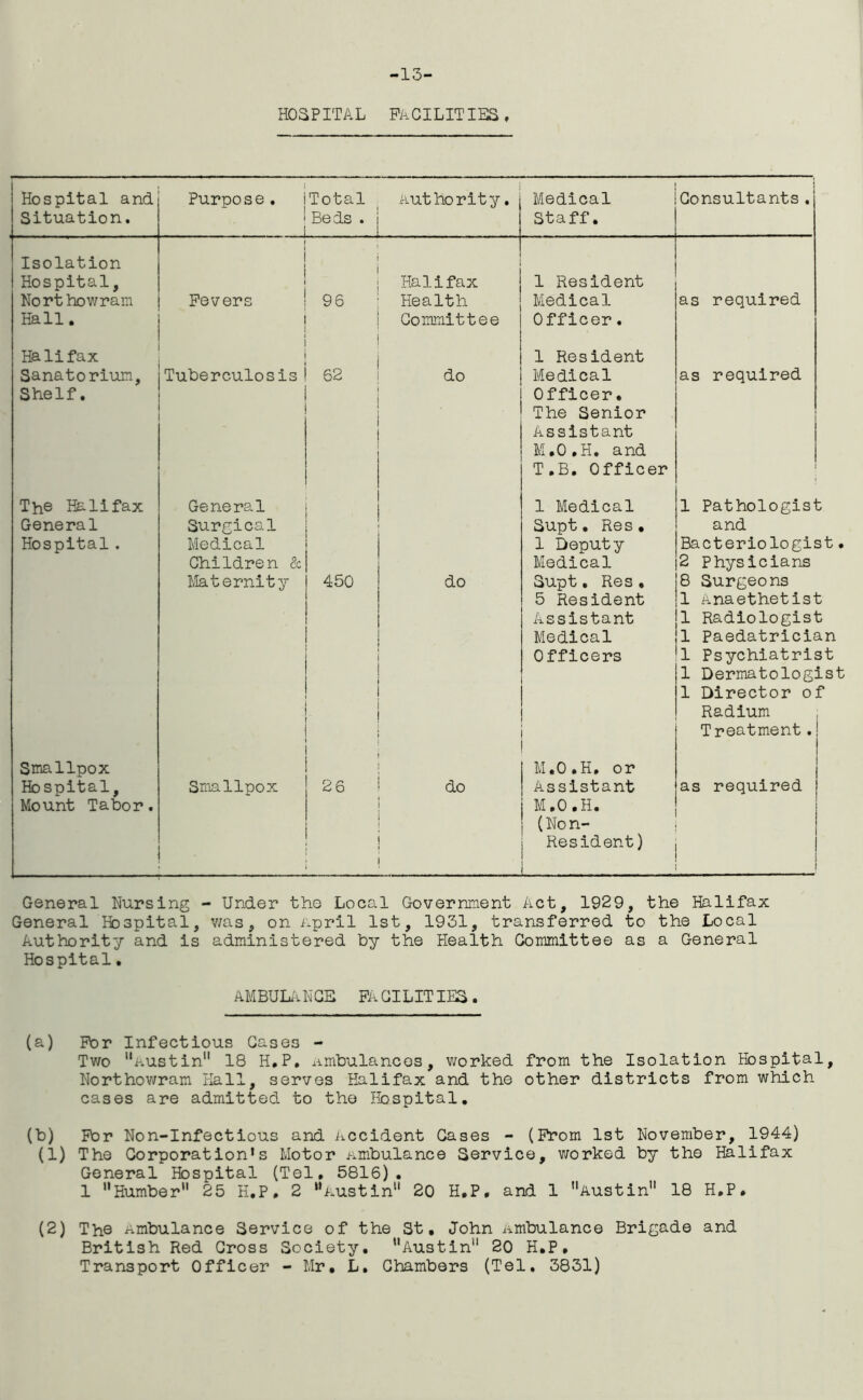 -13- hospital facilities. Hospital and Situation. Purpose. . J Total Beds . Authority. Medical Staff. Consultants , Isolation i ! Hospital, i { Halifax 1 Resident Northowram Fevers 96 Health Medical as required Hall. ! Committee Officer. Halifax ! ! 1 Resident Sanatorium, Tuberculosis 62 do Medical as required Shelf. Officer. The Senior Assistant M.O.H. and T.B. Officer The Halifax General 1 Medical 1 Pathologist General Surgical Supt. Res. and Hospital . Medical 1 Deputy Bacteriologis Children & Medical 2 Physicians Maternity 450 do Supt. Res, 8 Surgeons 5 Resident 1 anaethetist Assistant 1 Radiologist Medical 1 Paedatricia Officers 1 Psychiatris 1 Dermatologi 1 Director of - Radium Treatment.! Smallpox M.O.H. or Hospital, Smallpox 26 do Assistant as required Mount Tabor. ) M.O.H. 1 i (No n- | i I i Resident) | General Nursing - Under the Local Government Act, 1929, the Halifax General Hospital, was, on April 1st, 1931, transferred to the Local Authority and is administered hy the Health Committee as a General Hospital. AMBULANCE FA ClLITIES. (a) Fpr Infectious Cases - Two 11 Austin” 18 H.P. Ambulances, worked from the Isolation Hospital, Northowram Hall, serves Halifax and the other districts from which cases are admitted to the Hospital. (b) For Non-Infectious and Accident Gases - (From 1st November, 1944) (1) The Corporation’s Motor ambulance Service, worked by the Halifax General Hospital (Tel, 5816). 1 Humber” 25 H.P, 2 Austin” 20 H.P, and 1 Austin” 18 H.P, (2) Th© ambulance Service of the St, John ambulance Brigade and British Red Cross Society. Austin” 20 H.P, Transport Officer - Mr. L. Chambers (Tel, 3831)