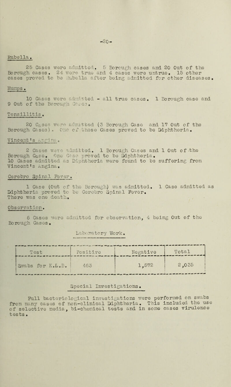 -20 — Rubella. 25 Cases were admitted, 5 Borough cases and 20 Out of the Borough cases. 24 were true and 4 cases were untrue, 15 other cases proved to be Rubella after being admitted for other diseases. Mumps, 10 Cases were admitted - all true cases, 1 Borough case and 9 Out of the Borough Ca.es, Tonsillitis. 20 Cases worn admitted (5 Borough Case and 17 Out of the Borough Cases) , One cf these Cases proved to be Diphtheria, Vineent1 s angira ,, 2 Cases were admitted, 1 Borough Cases and 1 Out of •the Borough Case, One Case proved to be Diphtheria, 10 Cases admitted as Diphtheria were found to be suffering from Vincent’s Angina, Cerebro Spinal Fever, 1 Case (Out of the Borough) was admitted. 1 Case admitted as Diphtheria proved to be Cerebro Spinal Fever, There was one death. Observation, 6 Cases were admitted for observation, 4 being Out of the Borough Cases, Laboratory Work, Test Positive Negative Total Sv/abs for K.L.B. 463 1,572 ] 2,0 35 ! Special Investigations, Full bacteriological investigations were performed on swabs from many cases of non-clinical Diphtheria, This included the use of selective media, bi-chemical tests and in some cases virulence tests ,