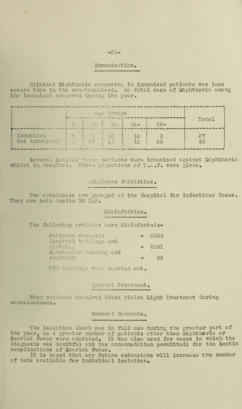 -21- Immunisation. Clinical Diphtheria occurring in immunised patients was less severe than in the non-lmmunised. No fatal case of Diphtheria among the immunised occurred during the year. Immunised Not immunised Several Scarlet mever patients were immunised against Diphtheria whilst in hospital,. Three injections of T.A.F. were given. Ainl/ulanoe Facilities • Two Ambulances are garaged at the Hospital for Infectious Cases. They are both Austin 18 H.P. Disinfection. The following articles were disinfectedj- Patients articles - 5354 Hospital beddings and clothing - 5191 Sanatorium bedding and clothing - 99 273 Stovings wore carried out. Special Treatment. Many patients received Ultra Violet Light Treatment during convalescence• General Co mine nt s . The Isolation Block was in full use during the greater part of the year, as a greater number of patients other than Diphtheria or Scarlet Fever were admitted. It was also used for cases in which the diagnosis was doubtful and (as accommodation permitted) for the Septic complications of Scarlet Fever. It is hoped that any future extensions will increase tkie number of beds available for individual isolation#
