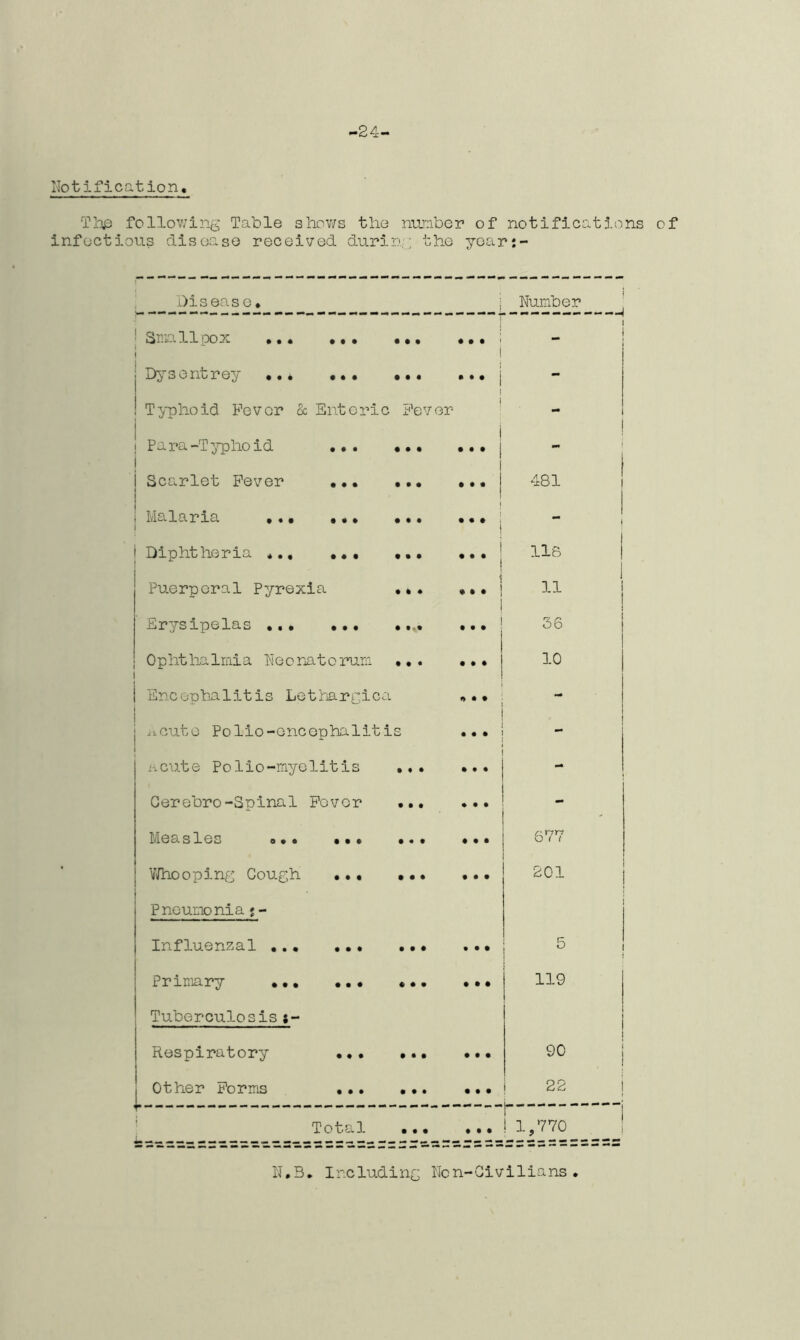 ■24- No t ificat ion. The following Table shows the number of notifications of infectious disease received during the yearj- Disease, j Number 2KJn.Hpox • • • # • • • • • • • 1 i Dysentrey ••• • • • , •, j - Typhoid Fever oc Enteric Fever i - i Para-Typhoid ••• • • • • • • 1 Scarlet Fever ,• • • • • 0 • • 481 ! Malaria • • • j l • • • i Diphtheria , • • • 1 ••• 118 Puerperal Pyrexia • fc * • • • 1 11 Erysipelas • •«% ... 56 0 p ht ha lmi a Neonato rum t ♦ • • • • 10 Encephalitis Lethargica i » • • - ^cuto Polio-encephaliti o u • • • - acute Polio-myelitis ... - Gerebro-Spinal Fever • • • • • • - Measles . • • ••• • « • • • • 677 Whooping Gough .. • • • • • • • 201 Pneumonia % - Influenzal • • • • • • 5 Primary « • • • • • 119 Tuberculosis *- Respiratory ••• • • • • • • 90 Other Forms • • • • • • • • • 22 Total • • • • 1 • ! ! 1,770 1T*3• Including Ncn-Givilians.