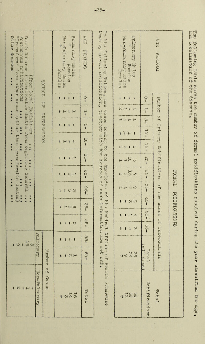 '25 t The following Table shows the number of formal notifications received during the year classified for age and localisation of the disease*