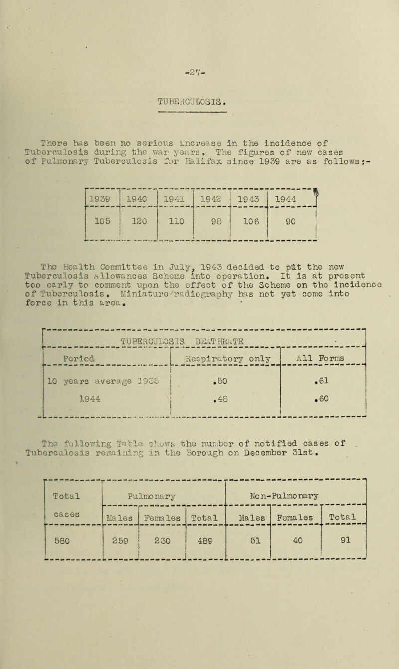-27- TUBERCULOSIS . There has been no serious increase in the incidence of Tuberculosis during the war years. The figures of new cases of Pulmonary Tuberculosis for Halifax since 1939 are as follows;- 1939 1940 1941 1942 19 43 1944 ] 105 120 110 i i i i 1 CD 1 i O I 1 1 t ! 1 I 106 90 The Health Committee in July, 1943 decided to ptiit the new Tuberculosis allowances -Scheme into operation. It is at present too early to comment upon the effect of the Scheme on the incidence of Tuberculosis, Miniature radiography has not yet come into force in this area. TUBERCULOSIS DEaT PIRATE Period Respiratory only All Forms 10 years average 1955 .50 • 61 1944 CO • .60 The following Table shows the number of notified cases of Tuberculosis remaining in the Borough on December 31st, Total Pulmonary No n- Pulmonary cases Males Females Total Males Females Total 580 259 230 489 51 40 91