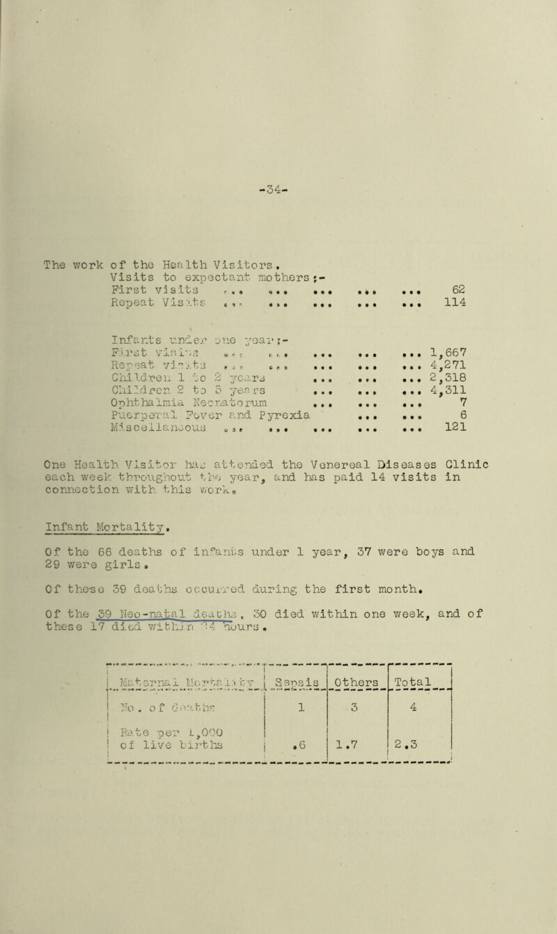 34 The work of the Health Visitors. Visits to expectant mothers First visits ,*• „ • • 1 • t • 62 Hepeat Vrs.*.ts cir . *. ••• • • • • • • 114 Infants under one year;- F.*. 3?cj b v If. J. ,3 <» n * r, c • • • • • • • • • • 1,667 Repeat visj.ts , ... • • • 4,271 Children 1 to 2 years ... • ft 2,318 Children 2 to 3 years ... • • # • • 0 4,311 Ophthalmia Neonatorum ... • • • • • • 7 Puerperal Fever and pyrexia • • • • • © 6 M r*. s c (3 -L J- & riw oa;j o $ * • • # • • • • • # 121 One Health Visitor has attended the Venereal Diseases Clinic each week throughout the year, and has paid 14 visits in connection with this work* Infant Mortality, Of the 66 deaths of infants under 1 year, 37 were hoys and 29 were girls * Of the-se 39 deaths occurred during the first month* Of the 59 Ifeo-natal deaths. 30 died within one week, and of these 17 died within -4 hours • r~ — ~ —i Maternal J.iortal:i ty^ J$sr>sis_ _0thers_ ^Total^ I No of deaths I 1 3 4 ! Rate per 1,000