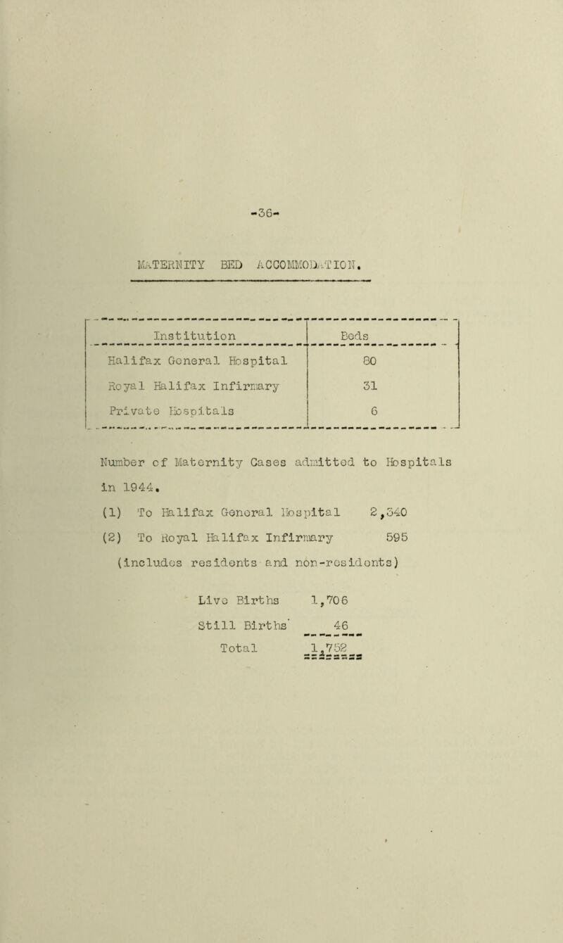 36 Maternity bed accommod^tion. Institution Beds Halifax General Hospital 80 Royal Halifax Infirmary 31 Private HosoitaIs ■ 4. — ^ M X>M M at M ^ M •• *•«« ^ ^ f. 6 Number of Maternity Gases admitted to Hospitals in 1944. (1) To Halifax General Hospital 2,340 (2) To Royal Halifax Infirmary 595 (includes residents and non-residents) Live Births 1,706 Still Births' 46 Total 1,752