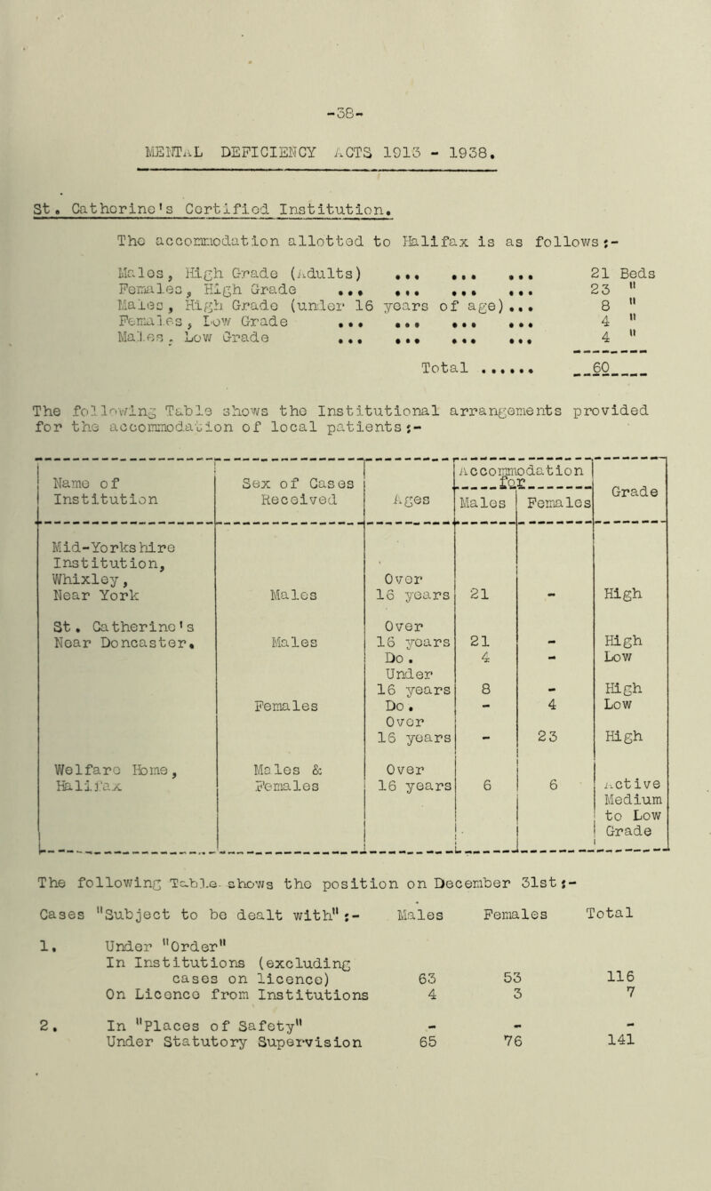 -38- MENTaL DEFICIENCY ACTS 1913 - 1938. Cathorino1s Certified Institution. Tho accomnodation allotted to Halifax is as Males , High-Grade (Adults) ... Females, High Grade ... ... Males, High Grade (under 16 years Females , Low Grade Males . Low Grade ... ... • • • lt« • « I t • • of age).,. • • • • • • # « • • • • Total . .... « follows 21 Beds 23 11 8  4  4  60 The following Table shows the Institutional arrangements provided for the accommodation of local patientsj- 1 Accommodation Name o f Sex of Cases - Grade Institution Received Ages Males Females Mid-Yorkshire Institution, Whixley, Over High Near York Males 16 years 21 — St. Catherine’s Over Near Doncaster, Males 16 years 21 - High Do . Under 4 mm Low 16 years 8 mm High Females Do . - 4 Low Over 16 years 23 High Welfare Home, Males & Over Halifax Females 16 years 6 . 6 xctive Medium to Low Grade The following Tc.ble. shows the position on December 31st j- Cases Subject to bo dealt with Males Females Total 1. Under Order In Institutions (excluding cases on licence) 63 53 116 On Licence from Institutions 4 3 7 2. In Places of Safety mm mm Under Statutory Supervision 65 76 141