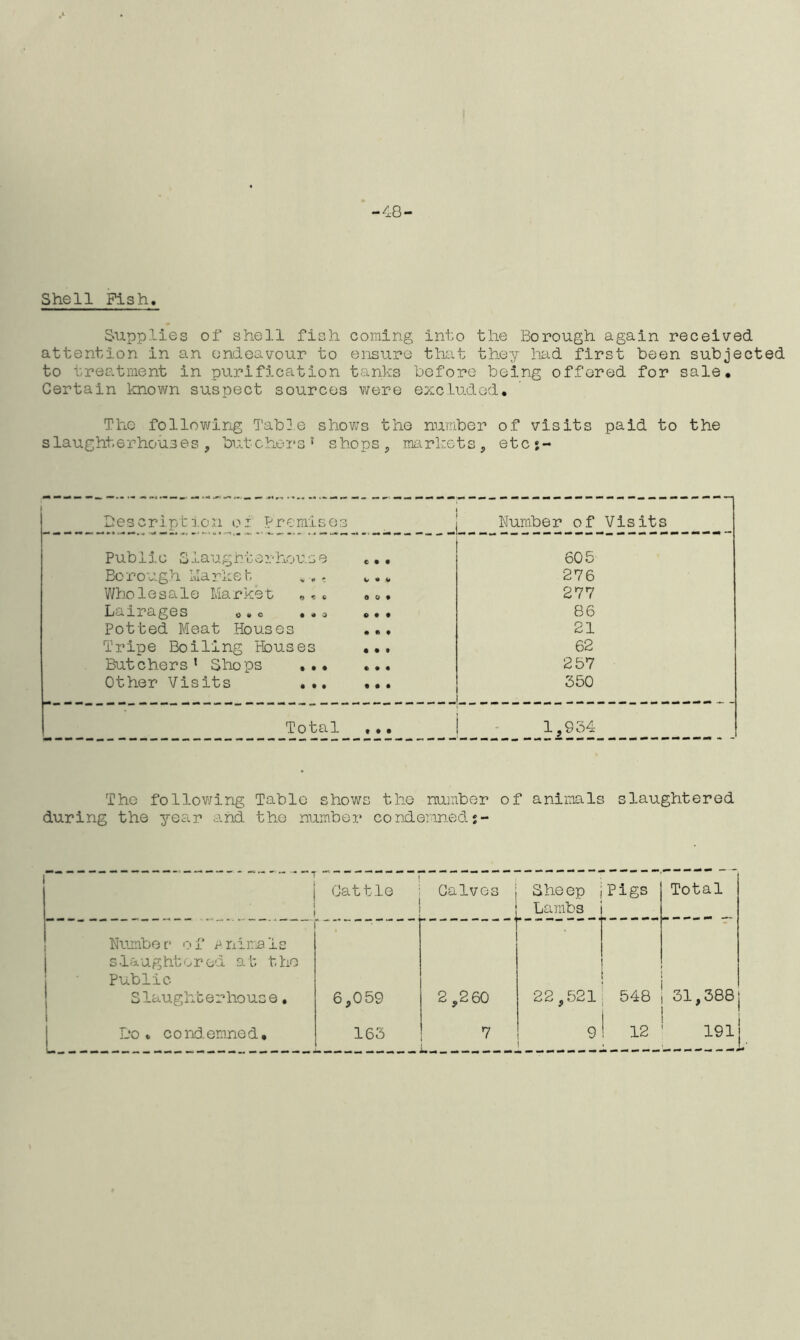 Shell Pish Supplies of shell fish coming into the Borough again received attention in an endeavour to ensure that they had first been subjected to treatment in purification tanks before being offered for sale. Certain known suspect sources were excluded. The following Table shows the number of visits paid to the slaughterhouses, butchers1 shops, markets, etcj- Description of premises Number of Visits Public 3iaughterhouse e • • 605 Borough Market ,„, c • 276 Wholesale Market , O 0 • 277 Lairages 0» «> . « a © • • 86 Potted Meat Houses • if 21 Tripe Boiling Houses • • t 62 Butchers 1 Shops ,. • • • « 257 Other Visits .•. • • • 550 Total t ♦ • , 1,934 The following Table shows the number of animals slaughtered during the year and the number condemned?- l • Cattle Calves Sheep Lambs Pigs Total Number* of animals slaughtered at the Public Slaughterhouse. 6,059 2,260 22,521 548 31,388j !