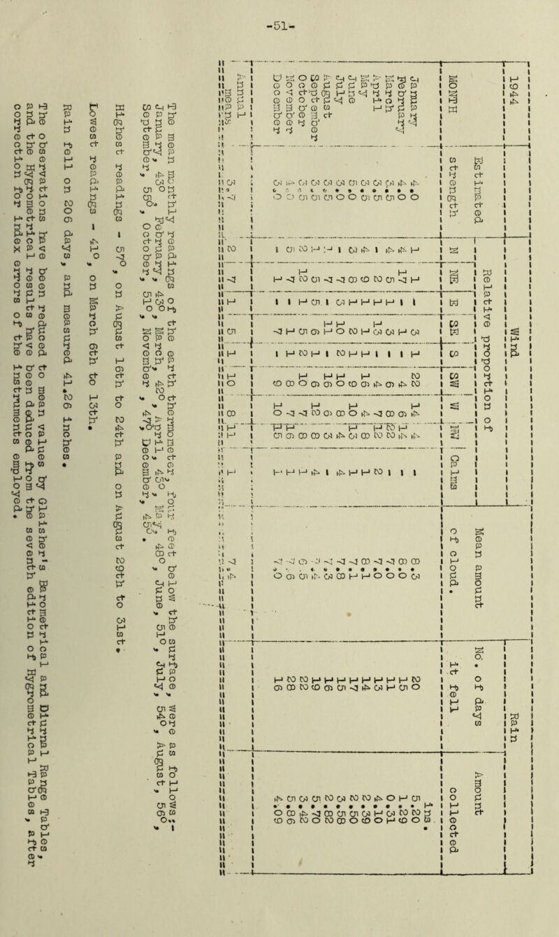 observations have been reduced to mean values by Glaisher’s Barometrical and Diurnal Range Tables, the Hygrometrical results have been deduced from the seventh edition of Hygrometrical Tables, after ection for index errors of the instruments employed. -51- O P 1-3 O P {3* 4 P-S 4 M P H* P 0 o ro o 03 P *4 0 P B 0 p 0 P 4 0 H • CO 03 3 o ? 0 tr» o 0 0 ct 4 0 P P* U H O O P g p o 53* 03 c+ S3* Ct O 03 ct S3* w H* CQ sr CO ct 4 0 p P OQ 0 cn <5 o P > P ? 0 ct CO CO ct S3* ct O 03 H W ct t • 0 3 0 p P CO Ch 0 P S' ^ P ' ct p 0 P 3, 4 0 4 * i-P S 03 o o. p4 <• H *1*4 0 0 o ct o o' p p pi O' 03v» 0 o 4 * Hj * o g p ^ P 4 Og It ~ It It It t*3 110 HP rp tier. i* ij it - it »S U t: M 03 !l It ij II If II CO II T l H » I ? J o 0 4 H* 11— _ .4— >• 4 g P II t ^ ^ Cq II -3 1 o 0 II I p 03 hP 11 j ~ H 03 o 11 H l > O Oi-t) II 1 p II —• T OQ ct II 1 P ggp 11 Ol 1 0 O P 0 II 1 ct < 4 II f ~ 0 O 0 11 H 1 H 3 P4 P H 1 03 a1'* 4 It “ T ct 0 Ct H H 1 PJ 4 ^p4 ll O 1 to 11 1 ct v« O ct ll r” o * p* II 1 rfs w 0 ll 00 1 to <3 P 4 ll. .. j *o>d 3 >1 H 1 ct 4 o I! H 1 p4 U H‘ p tl 0 H 0 ** f P O <« ct is \ P 0 0 !t • Pi 3^4 •» H U g o CO P crH c-| ft- tg tx| (H 0OO0pppP'd P 0 P O <J ct'cJ QQHPMPPO'P 0 0 O Ct p <<J 0 H* Q 4 P 3 3 a1 0 w Hp'pP O' O' 0 3 ct p 4 O O 4 U4 4 -1 4 4 0 *4 4 03 1-4 CA 03 03 03 Ol 03 03 p3 ^ h|3- fcsrtt «>•»«»•»• t Ol CO H 1 CP kT>- 1 1-P tjs. H H H M<ftO0l-d-dC0tQC003-dH I 1 H 03. I 03 H H H •3JHO10HOMH0O1HO3 I HWH I COHH I I »H g t 1 H 0 1 to • ^ t ^ w 1 1 0 ct 4 0 OQ ct p4 w 0 ct H* ct 0 pi bd > -t CO t?J CO | I to CO O CD 03 o to 03 ^ 03 CO i—1 I—* l—1 H O <J lO c> CO O v]3> <3 CO 03 ^ “p’pi** * “pu ttl CD 00 03 W OQ 03 CO CO i|s H H H *£• I iM-1 H tO t t I ;i« H) 0 0 It 00 ct ■1 0 51 > O' ll » 0 l, ^ Cj |_i f- P O 11 P 3 11 0 v. Ct It P4 ll 03 0 II H 11 O 0 n— * P 11 4 11 Hj it P P 11 H O 11 «<| 0 11 *• *• 11 11 11 Ol 33 ^ 0 it 04 ti y* 0 ii n > P 11 p 0 <§ it 11 P 4j 11 0 O n ct h-> 11 „ H H O ll Oi ^ II 03 0 ll 0** tl * I II ll II ll II II ‘ It - <3 -<? 03 - :>• -si -P P CD < < CD GO <i • .«■«.*•<>»••• O 03 03 ^ 03 CO H H o O O 03 03QDI0t0a303<!vP03H03O hN>C.n0i0iW03MW^OH0i • •«••••••••• H* O03hP-^a)0l0i03H03tC)C0p (flOtOOtOroOtDOHOOB- CO si si o p H g w 0 H p ct H* <5 0 ►d 4 O •d o 4 ct H* O P O 4) O t+> 0 P O P H O P P B Pi 0 • P P Ct > 9 0 0 0 P H* P ct 0 O ct 0 Pi H* & t O, 1 H* • 1 ct 1 O 1 H) 4) t 0 1 H Pi 1 H P 1 g 1 Pd 0 1 p 1 H* ■L