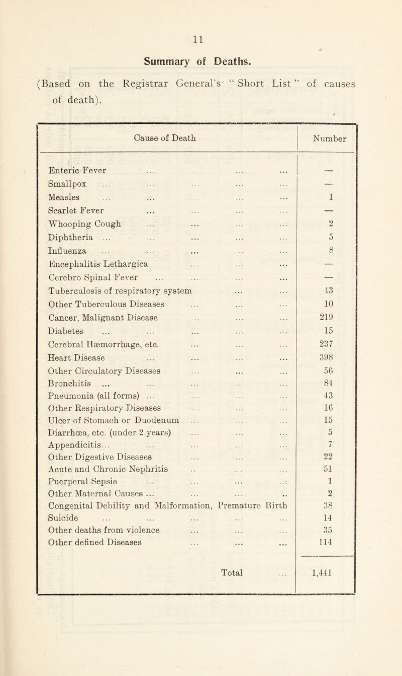 Summary of Deaths. (Based on the Registrar General’s “ Short List ” of causes of death). Cause of Death Number Enteric Fever . Smallpox — Measles 1 Scarlet Fever — Whooping Cough 2 Diphtheria ... 5 Influenza 8 Encephalitis Lethargica — Cerebro Spinal Fever — Tuberculosis of respiratory system 43 Other Tuberculous Diseases 10 Cancer, Malignant Disease 219 Diabetes 15 Cerebral Haemorrhage, etc. 237 Heart Disease 398 Other Circulatory Diseases 56 Bronchitis 84 Pneumonia (all forms) ... 43 Other Respiratory Diseases 16 Ulcer of Stomach or Duodenum 15 Diarrhoea, etc. (under 2 years) 5 Appendicitis... 7 Other Digestive Diseases 22 Acute and Chronic Nephritis 51 Puerperal Sepsis 1 Other Maternal Causes ... 2 Congenital Debility and Malformation, Premature Birth 38 Suicide 14 Other deaths from violence 35 Other defined Diseases 114 Total 1,441