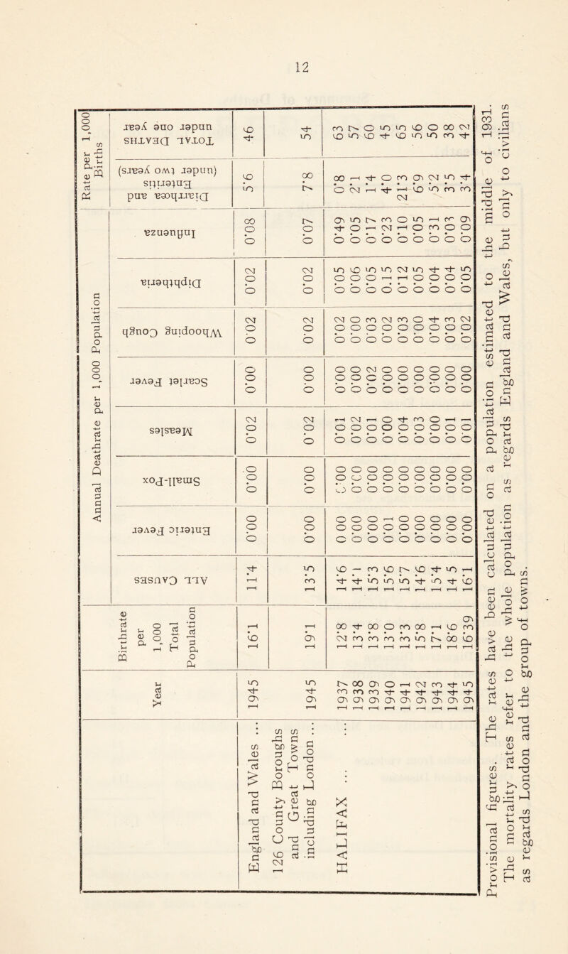 1,000 cn u *5 g t; dl*rH CQ V 3~» c3 b G o 9UO J9pun SHXV3Q 3VXOX (smoA om} japan) sipjgjag pire ■eaoqireiQ Bzugnpuj CD CO V- o CO CO CD o co CM 3* LO CD CO CD CD cO CO CO 3“ CD CO OO 1 3“ o CO CT> <M CO 3* to b b CM r-H 3“ r ■—1 CD cO CO CO CM CO o. cn CO v- CO O CO *—H e*-' CJ2 o o 3 o 1 CM r-H o co O o b o b b o O o o b b b BU9q}qdiQ cm o CM o cncD>cocnc\rco3-3-cO) OOOr-^^-tOOOO bbbbbbbbb • i-H _3 CM CM o co CM CO o 3” CO CM X Q. ugrioo SuidooqM O o o o O O o o O O G o o b b o b b b b b b b CP o o o o o o CM o o G G o G o_ J9A9X ;9pB0S o o o o G o o O p G O b b b b b b b b b G b U Q) S3 <D -5—» cj C3 CM H CM r H o co G r-H r—. S9|SB9]/\JJ O O o O o o o o O G • o u rX c3 b b b b b b b b b O b <0 Q .o o o o o o o G G G o XOJ-gBUIS o o o p o o o O O G • o o3 b b o b b b b G b G b a a < o o o o o r-H o G o G G J9A9 q Diig^ux o o o o o • O o G • o O o b b o b o b b G b b b 3- CO CD CO CD CD 3 co r-H sasnvo any r-H CO 3“ 3* co cO CO Tf” b 3- CD r—H r-H r-H r-H r-H r-H r-H r-H t—H r-H r-H 4) -H c o CTc o3 u O 7C 3 Jr; O -S 3 t—H t—H 00 00 o CO 0° • p co 33 g ° o 9 CD b CM co CO CO CO CO 00 CD -H H S3 «-H r-H r-H r-H r-H r-H r-H r-H r-H r-H r-H m o Oh CO co 00 o r-H <M CO Tt CO 3 0) Tj- Th CO CO co 3- 3 3 3 cn CT5 cn G O5 O'! CT5 cr> cn r-H r-H r-H ’ 1 r-H r-H r-H • ■ H r~l r-H r-H C/2 0 aJ £ c c3 25 'bib a W cn bf) 3 o 5-1 o PQ 3 O CD CM c/2 : > G §.§ H § - b be ^3 71 3 3 • X b M b < X Provisional figures. The rates have been calculated on a population estimated to the middle of 1931. The mortality rates refer to the whole population as regards England and Wales, but only to civilians as regards London and the group of towns.