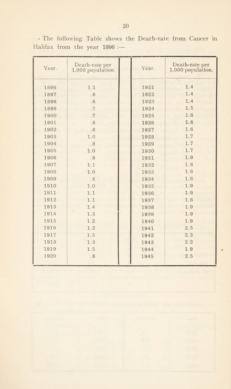 • The following Table shows the Death-rate from Cancer in Halifax from the year 1896 :— Year. Death-rate per 1,000 population. Year. Death-rate per 1,000 population. 1896 1.1 1921 1.4 1897 .6 1922 1.4 1898 .6 1923 1.4 1899 .7 1924 1.5 1900 .7 1925 1.6 1901 .8 1926 1.6 1902 .8 1927 1.6 1903 1.0 1928 1.7 1904 .8 1929 1.7 1905 1.0 1930 1.7 1906 .9 1931 1.9 1907 1.1 1932 1.8 1908 1.0 1933 1.6 1909 .8 1934 1.8 1910 1.0 1935 1.9 1911 1.1 1936 1.9 1912 1.1 1937 1.8 1913 1.4 1938 1.9 1914 1.3 1939 1.9 1915 1.2 1940 1.9 1916 1.2 1941 2.5 1917 1.5 1942 2.3 1918 1.3 1943 2.2 1919 1.5 1944 1.9 1920 .8 1945 2.5