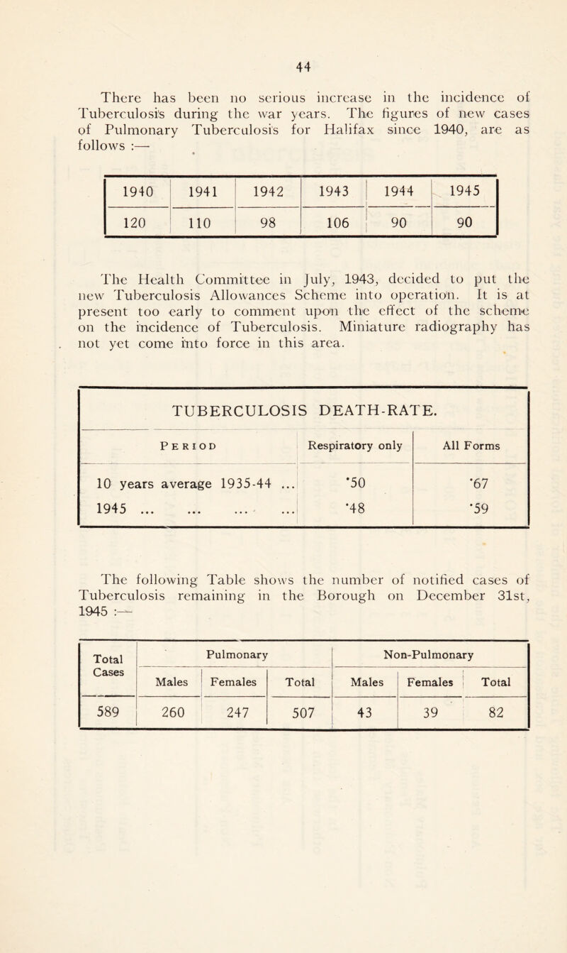 There has been no serious increase in the incidence of Tuberculosis during the war years. The figures of new cases of Pulmonary Tuberculosis for Halifax since 1940, are as follows :— 1940 1941 1942 1943 1944 1945 120 110 98 106 90 90 The Health Committee in July, 1943, decided to put the new Tuberculosis Allowances Scheme into operation. It is at present too early to comment upon the effect of the scheme on the incidence of Tuberculosis. Miniature radiography has not yet come into force in this area. TUBERCULOSIS DEATH-RATE. Period Respiratory only All Forms 10 years average 1935-44 ... *50 *67 19^3 ••• • • • ««• *48 •59 The following Table shows the number of notified cases of Tuberculosis remaining in the Borough on December 31st, 1945 Total Cases Pulmonary Non-Pulmonary Males Females Total Males Females Total 589 260 247 507 43 39 82