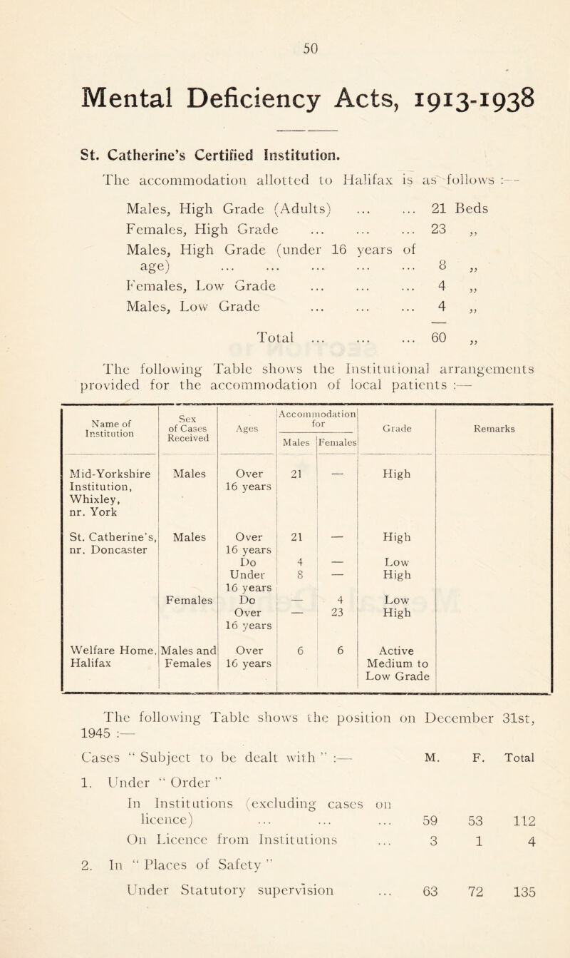 Mental Deficiency Acts, 1913-1938 St. Catherine’s Certified Institution. The accommodation allotted to Halifax is as follows Males, High Grade (Adults) Females, High Grade Males, High Grade (under 16 years of age) Females, Low Grade Males, Low Grade Total 21 Beds 23 7 7 8 77 4 7} 4 7) 60 77 The following Table shows the Institutional arrangements provided for the accommodation of local patients :— Sex of Cases Accommodation Name of Institution Ages for Grade Remarks Received Males Females Mid-Yorkshire Males Over 21 High Institution, Whixley, nr. York 16 years St. Catherine’s, Males Over 21 — High nr. Doncaster 16 years Do 4 Low Under 16 years 8 — High Females Do 4 Low Over 16 years 23 High Welfare Home, Males and Over 6 6 Active Halifax Females 16 years Medium to Low Grade The following Table shows the position on December 31st, 1945 :— Cases “ Subject to be dealt with ” :—- M. F. Total 1. Under “ Order ” In Institutions (excluding cases on licence) 59 53 112 On Licence from Institutions 3 1 4 2. In “ Places of Safety ” Under Statutory supervision 63 72 135
