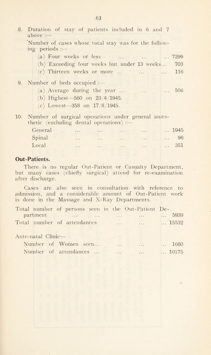 8. Duration of stay of patients included in 6 and 7 above :—- Number of cases whose total stay was for the follow- ing periods (a) Four weeks or less ... ... ... 7299 (b) Exceeding four weeks but under 13 weeks... 703 (c) Thirteen weeks or more ... ... ... 116 9. Number of beds occupied :— (a) Average during the year ... ... ... 506 (b) Highest—560 on 23/4/1945. (c) Lowest—358 on 17/8/1945. 10. Number of surgical operations under general anaes- thetic (excluding dental operations) :—- General ... ... ... ... ... 1945 Spinal ... ... ... ... ... 96 Local ... ... ... ... ... 351 Out-Patients. There is no regular Out-Patient or Casualty Department, but many cases (chiefly surgical) attend for re-examination after discharge. Cases are also seen in consultation with reference to admission, and a considerable amount of Out-Patient work is done in the Massage and X-Ray Departments. Total number of persons seen in the Out-Patient De- partment ...• ... ... ... ... 5939 Total number of attendances ... ... ... 15532 Ante-natal Clinic— Number of Women seen... ... ... ... 1680 Number of attendances ... ... ... ... 10175