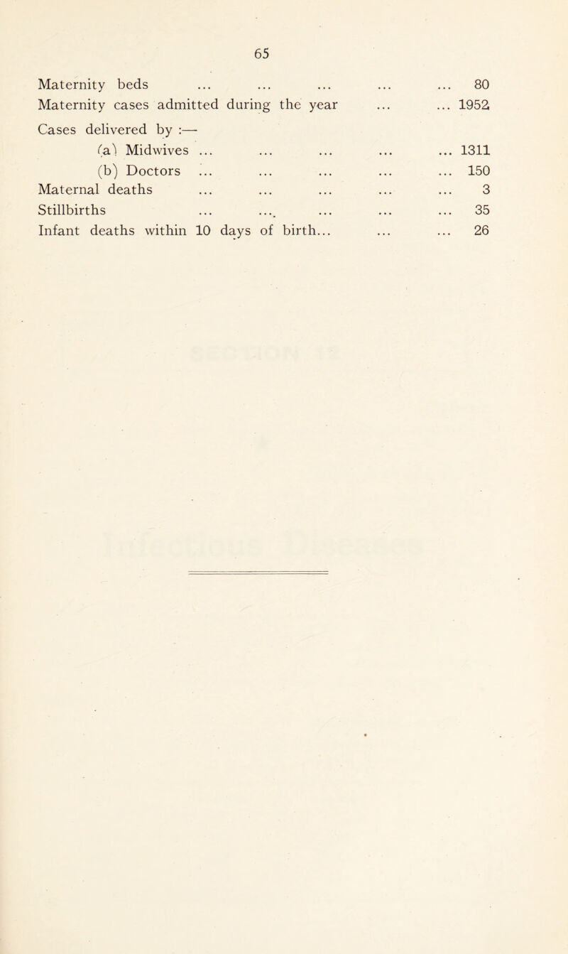 Maternity beds Maternity cases admitted during the year Cases delivered by :— (a) Midwives ... (b) Doctors Maternal deaths Stillbirths Infant deaths within 10 days of birth... 80 ... 1952, ... 1311 ... 150 3 35 26