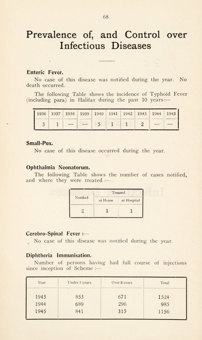 Prevalence of, and Control over Infectious Diseases Enteric Fever. No case of this disease was notified during the year. No death occurred. The following Table shows the incidence of Typhoid Fever (including para) in Halifax during the past 10 years:— 1936 1937 1938 1939 1940 1941 1942 1943 1944 1945 3 1 — — 5 1 1 2 — — Small-Pox. No case of this disease occurred during the year. Ophthalmia Neonatorum. The following Table shows the number of cases notified, and where they were treated :— Notified Treated at Home at Hospital 2 1 1 Cerebro-Spinal Fever :— No case of this disease was notified during the year. Diphtheria Immunisation. Number of persons having had full course of injections since inception of Scheme :— Year Under 5 years Over 5 years Total 1943 853 671 1524 1944 689 296 985 1945 841 315 1156