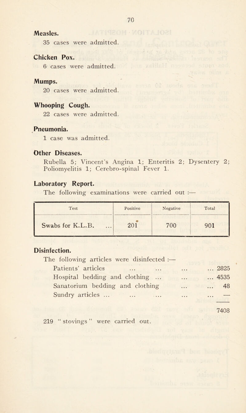 Measles. 35 cases were admitted. Chicken Pox. 6 cases were admitted. Mumps. 20 cases were admitted. Whooping Cough. 22 cases were admitted. Pneumonia. 1 case was admitted. Other Diseases. Rubella 5; Vincent’s Angina 1; Enteritis 2; Dysentery 2; Poliomyelitis 1; Cerebro-spinal Fever 1. Laboratory Report. The following examinations were carried out :— Test Positive Negative Total Swabs for K.L.B. 201 700 901 Disinfection. The following articles were disinfected :— Patients’ articles ... ... ... ... 2825 Hospital bedding and clothing ... ... ... 4535 Sanatorium bedding and clothing ... ... 48 Sundry articles ... ... ... ... ... — 7408 219 “ stovings ” were carried out.