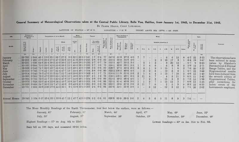 General Summary of Meteorological Observations taken at the Central Public Library, Belle Vue, Halifax, from January 1st, 1945, to December 31st, 1945, By Frank Haigh, Chief Librarian. LATITUDE OF STATION = 53° 43' N. LONGITUDE = 1° 52' W. HEIGHT ABOVE SEA LEVEL = 625 FEET. 1945. Pressure of Atmosphere in Month. Temperature of Air in Month. Mean Temperature. Vapour. Mean degree of Humidity. Saturations 00. Mean Weight of a cubic foot of Air. Mean Reading of Thermometer. Wind. Mean amount of Cloud. Rain. Remarks Month. 1*5 * g G® eS 15 ® bo G c! « 60 s Lowest. Range. Mean. (Adop- ted.) ◄ Dew Points. Elastic Force. In a cubic foot of Air. Maximum in Rays of Sun. Minimum on Grass. Estimated Strength. Relative proportion of No. of Days it fell'. Amount Collected. Of all Highest. Of all Lowest. Daily Range. G s Short of Saturation. N. N.E. E. S.E. S. S.W. W. N.W. Calms. ins. ins. O 0 o 0 0 0 0 0 ms. grs. gre. gTS. 0 0 ins. January 29-760 1-844 461 13-0 33 1 36-7 27-2 9-5 32-1 26-0 0-141 1-7 0-4 77 547-0 51-8 27-2 4-0 7 7 _ _ 6 6 15 6 6-7 22 3-55 The observations have February 29-983 1-480 57-0 29-5 27-5 47-3 36-8 10-5 41-9 39-8 0-245 2-8 0-3 92 535 3 66-9 34-8 4-0 - — — 2 2 18 17 3 1 8-4 19 3-67 been reduced to mean March 30-231 1-036 64-6 26-4 38-2 50-9 38-2 12-7 44-8 38-5 0-233 2-7 0-7 78 532-3 82-7 35-5 3-5 — 2 1 3 — 8 20 15 _ 6-7 9 0-83 values by Glaisber’s April 30-055 0-986 70-0 28-0 42-0 53-6 38-5 15-1 46-5 38-5 0-233 2-7 1-0 73 530-1 90-6 38-1 3-5 1 2 4 8 — 6 8 8 5 5-9 12 2-71 Barometrical & Diurnal May 29-828 0-542 74-7 32-0 42-7 56-6 41-3 15-3 49-4 43-8 0-286 3-3 0-8 80 526-7 97-3 40-4 3-5 3 4 1 9 1 15 1 6 2 7 0 20 3 22 Range Tables, and the June 29-913 0-786 77-8 42-1 35-7 61-4 47-7 13-7 54-4 48-1 0-334 3-8 0-9 80 522-3 106-5 48-0 4-5 ' - 2 2 6 _ 19 6 9 1 6-7 22 3-68 Hygrometrical results July 29-914 0-540 78-3 47-0 31-3 65-7 51-7 14-0 59-6 50-6 0-369 4-1 1-7 71 516-0 111-9 51-0 3-5 2 1 4 4 1 13 7 10 2 6-9 15 1-40 have been deduced from August 29-865 0-862 760 47-0 29-0 65-1 50-0 15-1 56-0 50-4 0-367 4-1 1-3 76 518-1 106-5 48-1 3-5 2 11 4 7 — 4 5 11 3 6-5 11 3-42 the seventh edition of September 29-994 0-792 73-0 41-7 31-3 60-5 47-8 12-7 54-0 48-1 0-334 3-8 0-9 80 522-3 99-2 46-4 4-0 1 7 2 3 — 15 3 8 3 7-2 15 1-98 Hygrometrical Tables, October 29-979 1-928 63-0 40-4 22-6 56-5 45-7 10-8 50-7 46-9 0-323 3-6 0-6 86 525-5 81-4 40-8 3-0 1 1 3 7 1 13 12 3 7 6-9 13 5 23 after corrections for November 30 068 0-488 54-7 30-0 24-7 47-2 40-6 6-6 43-9 41-8 0-265 3-0 0-3 92 533-1 59-5 37-3 3-0 3 11 7 8 — 2 5 3 9 8-3 10 0-33 Index errors of the December 29-731 1-868 53-6 2-60 27-6 44-2 35-1 9-1 39-6 35-4 0-207 2-4 0-5 84 537-8 52-1 31-0 30 1  3 12 — 12 3 12 2 7-1 20 2-02 Instruments employed. Annual Means 29-943 1-104 6-57 33-6 32-1 53-8 41-7 12-1 47-7 42-9 0-278 3-2 0-8 81 528-9 83-9 39-9 3-6 2 4 3 6 5 11 8 9 3 7-0 — — The Mean Monthly Readings of the Barth Thermometer, four feet below the surface, were as follows:— January, 41° February, 41° March, 44° April, 47° May, 49° June, 52° July, 55° August, 57“ September. 56° October, 53° November, 50° December, 46° Highest Readings = 57° on Aug. 4th to 22nd. Lowest Readings = 40° on Jan. 31st to Feb. 8th. Rain fell on 188 days, and measured 3204 inches.