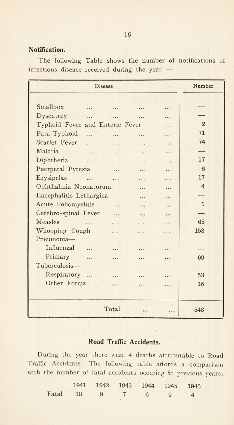 Notification. The following Table shows the number of notifications of infectious disease received during the year :— Disease Number Smallpox - - - Dysentery — Typhoid Fever and Enteric Fever 2 Para-Typhoid 71 Scarlet Fever 74 Malaria — Diphtheria 17 Puerperal Pyrexia 6 Erysipelas 17 Ophthalmia Neonatorum 4 Encephalitis Lethargica — Acute Poliomyelitis 1 Cerebro-spinal Fever — Measles 65 Whooping Cough 153 Pneumonia— Influenzal — Primary 69 Tuberculosis— Respiratory ... 53 Other Forms 16 Total 548 Road Traffic Accidents. During the year there were 4 deaths attributable to Road Traffic Accidents. The following table affords a comparison with the number of fatal accidents occuring in previous years: 1941 1942 1943 1944 1945 1946 Fatal 18 9 7 6 9 4