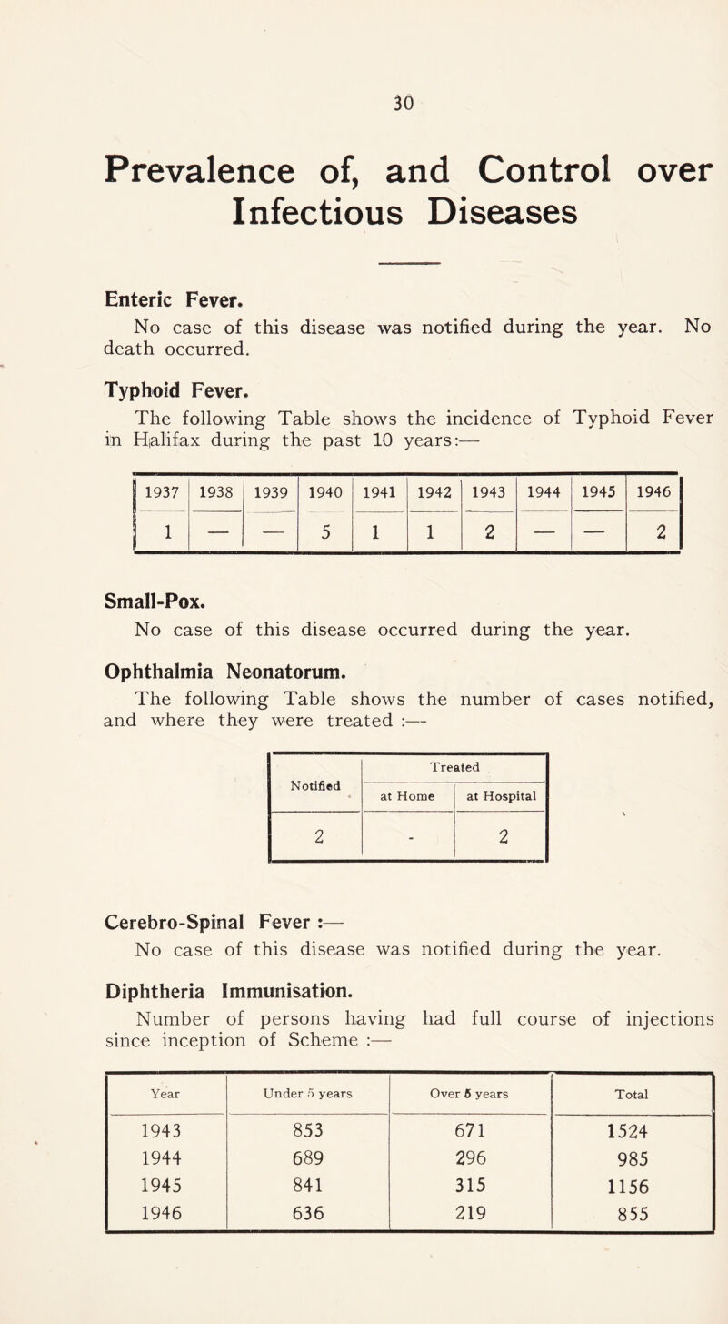Prevalence of, and Control over Infectious Diseases Enteric Fever. No case of this disease was notified during the year. No death occurred. Typhoid Fever. The following Table shows the incidence of Typhoid Fever in Hialifax during the past 10 years:— 1937 1938 1939 1940 1941 1942 1943 1944 1945 1946 1 — — 5 1 1 2 — — 2 Small-Pox. No case of this disease occurred during the year. Ophthalmia Neonatorum. The following Table shows the number of cases notified, and where they were treated :— Notified Treated at Home at Hospital 2 - 2 Cerebro-Spinal Fever :— No case of this disease was notified during the year. Diphtheria Immunisation. Number of persons having had full course of injections since inception of Scheme :— Year Under 5 years Over 6 years Total 1943 853 671 1524 1944 689 296 985 1945 841 315 1156 1946 636 219 855