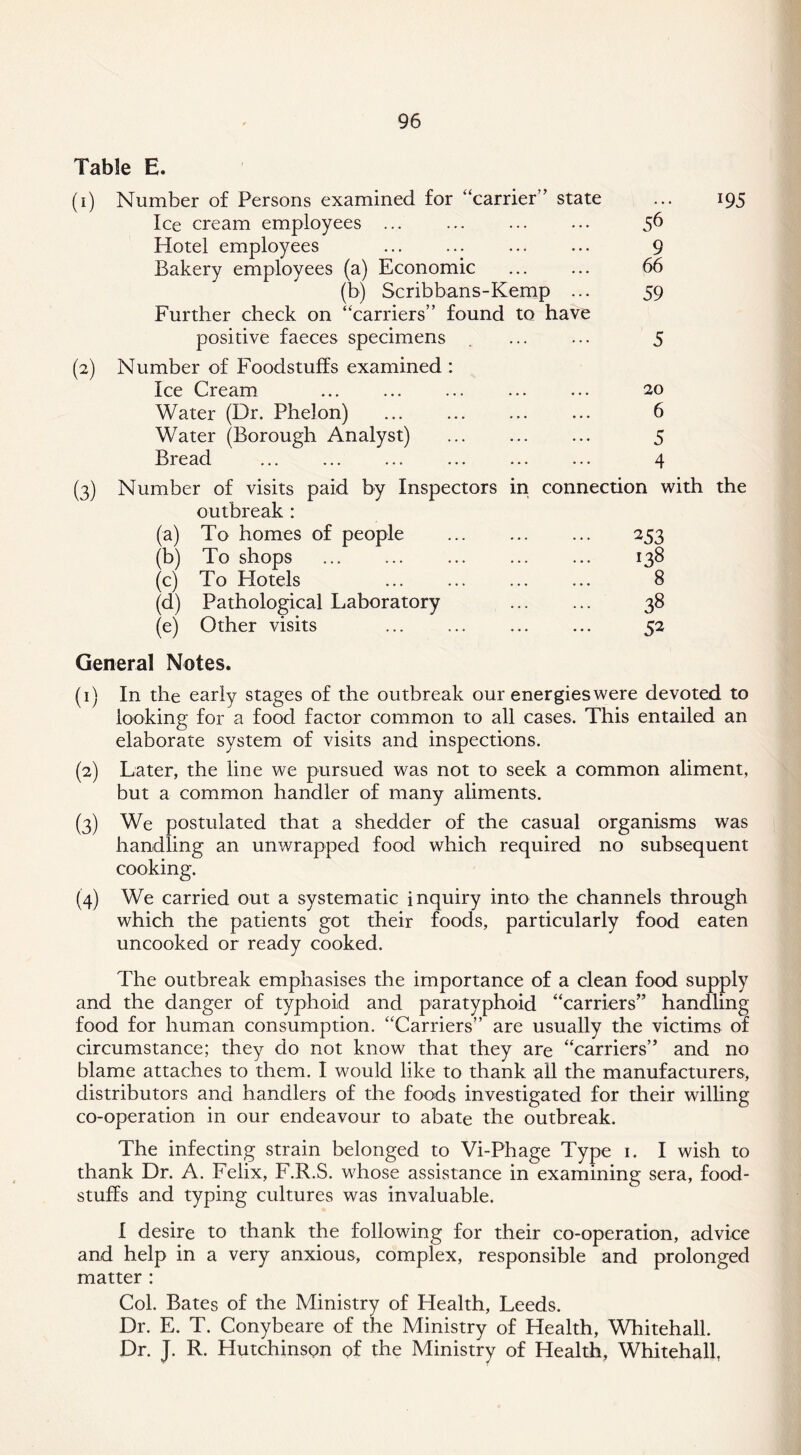 Table E. (1) Number of Persons examined for “carrier” state ... 195 Ice cream employees 56 Hotel employees 9 Bakery employees (a) Economic 66 (b) Scribbans-Kemp ... 59 Further check on “carriers” found to have positive faeces specimens ^ ... ... 5 (2) Number of Foodstuffs examined : Ice Cream ... ... 20 Water (Dr. Phelon) ... ... ... ... 6 Water (Borough Analyst) ... ... ... 5 Bread ... ... ... ... 4 (3) Number of visits paid by Inspectors in connection with the outbreak : (a) To homes of people 253 (b) To shops 138 (c) To Hotels 8 (d) Pathological Laboratory 38 (e) Other visits 52 General Notes. (1) In the early stages of the outbreak our energies were devoted to looking for a food factor common to all cases. This entailed an elaborate system of visits and inspections. (2) Later, the line we pursued was not to seek a common aliment, but a common handler of many aliments. (3) We postulated that a shedder of the casual organisms was handling an unwrapped food which required no subsequent cooking. (4) We carried out a systematic inquiry into the channels through which the patients got their foods, particularly food eaten uncooked or ready cooked. The outbreak emphasises the importance of a clean food supply and the danger of typhoid and paratyphoid “carriers” handling food for human consumption. “Carriers” are usually the victims of circumstance; they do not know that they are “carriers” and no blame attaches to them. I would like to thank all the manufacturers, distributors and handlers of the foods investigated for their wilhng co-operation in our endeavour to abate the outbreak. The infecting strain belonged to Vi-Phage Type i. I wish to thank Dr. A. Felix, F.R.S. whose assistance in examining sera, food- stuffs and typing cultures was invaluable. I desire to thank the following for their co-operation, advice and help in a very anxious, complex, responsible and prolonged matter : Col. Bates of the Ministry of Health, Leeds. Dr. E. T. Conybeare of the Ministry of Health, Whitehall. Dr. J. R. Hutchinson of the Ministry of Health, Whitehall,