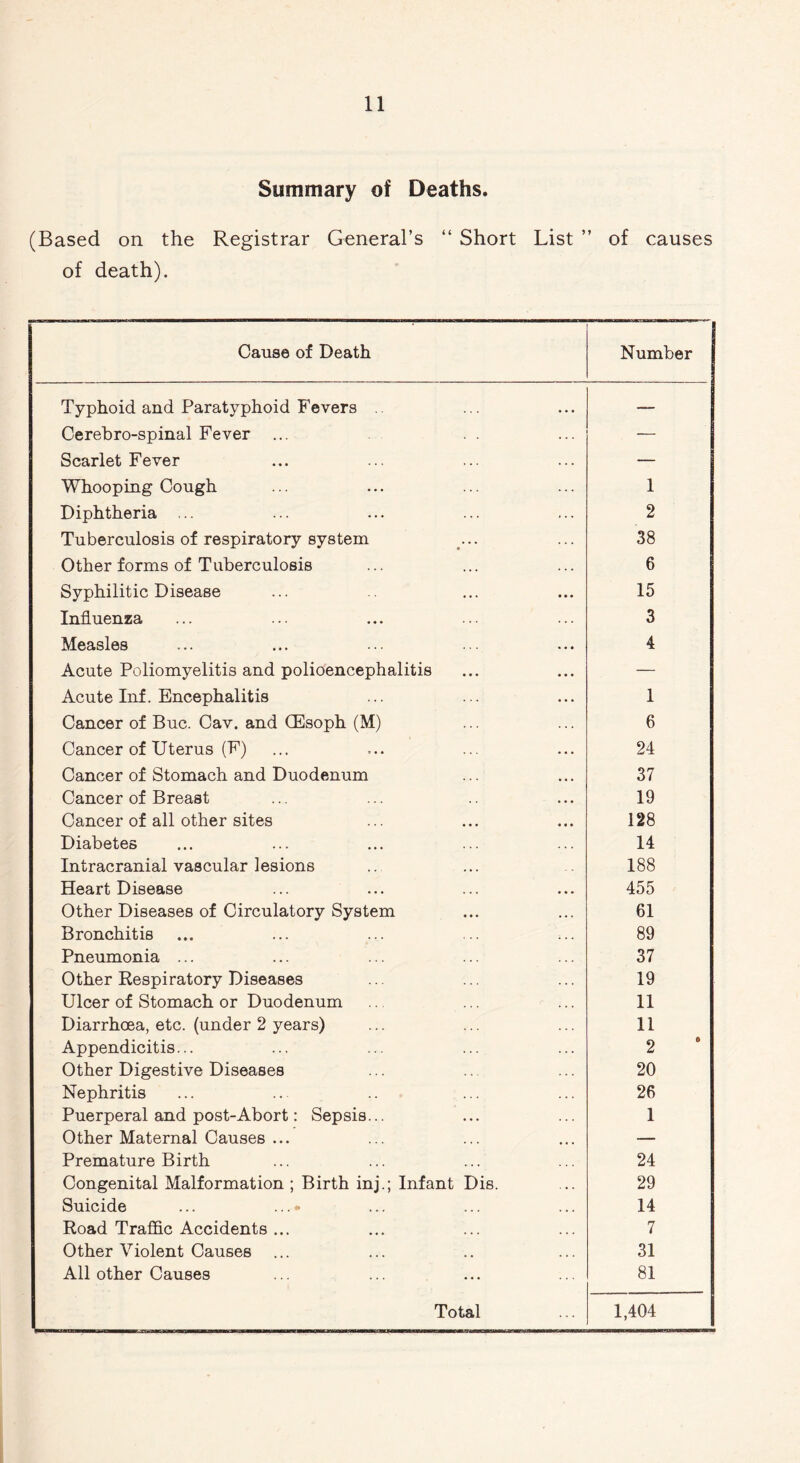 Summary of Deaths. (Based on the Registrar General’s “ Short List ” of causes of death). Cause of Death Number Typhoid and Paratyphoid Fevers — Cerebro-spinal Fever ... — Scarlet Fever — Whooping Cough 1 Diphtheria ... 2 Tuberculosis of respiratory system 38 Other forms of Tuberculosis 6 Syphilitic Disease 15 Influenza 3 Measles 4 Acute Poliomyelitis and polioencephalitis — Acute Inf. Encephalitis 1 Cancer of Buc. Cav. and CEsoph (M) 6 Cancer of Uterus (F) 24 Cancer of Stomach and Duodenum 37 Cancer of Breast 19 Cancer of all other sites 128 Diabetes 14 Intracranial vascular lesions 188 Heart Disease 455 Other Diseases of Circulatory System 61 Bronchitis 89 Pneumonia ... 37 Other Respiratory Diseases 19 Ulcer of Stomach or Duodenum 11 Diarrhoea, etc. (under 2 years) 11 Appendicitis... 2 Other Digestive Diseases 20 Nephritis 26 Puerperal and post-Abort: Sepsis... 1 Other Maternal Causes ... — Premature Birth 24 Congenital Malformation ; Birth inj.; Infant Dis. 29 Suicide ... ...» 14 Road Traffic Accidents ... 7 Other Violent Causes 31 All other Causes 81 Total 1,404