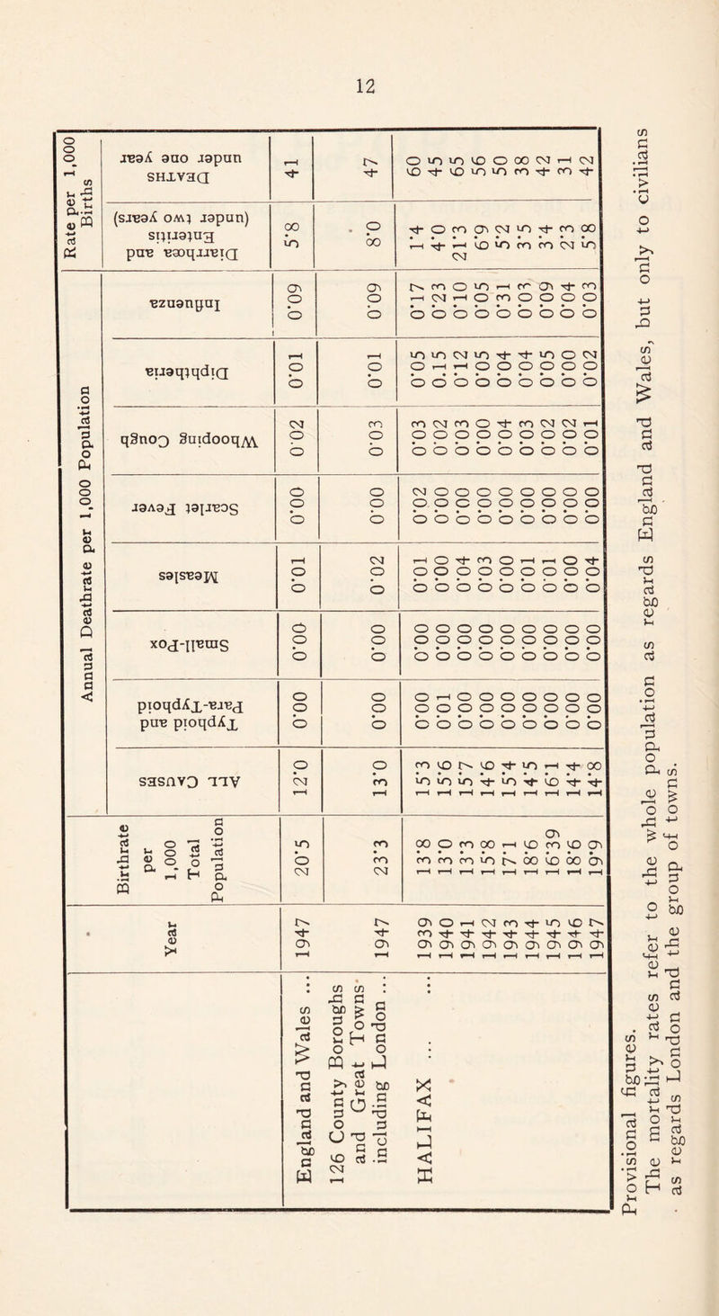 Rate per 1,000 Births jeaA auo .iapun SHXV3C3 r-H rf 47 ommcoooocMr-icM cOM-VOiOinroM-cnM* (sjuaX om; japun) spuajug pun uaoqjjniQ 00 LO . o oo Tj-OroOc<Mmr)-mOO ud io m ro <m in <M Annual Deathrate per 1,000 Population Bzuangnj i 60.0 0*09 tsmOiOHrc'Ji'tco iCMt—lOmOOOO 0 0 0 0 00000 ooooooooo niiaqjqdiQ r-H o • o 0*01 O r-H r-H (^) CD <0 CD CZ) 0 00000*00 OOOOOOOOO q§nog Suidooq^ 002 m O b mcMfoO'tcnNCMt—i ooooooooo bbbbbbbbb aaAag tapuos o o • o o o b CMOOOOOOOO ooooooooo 0000*0*00 ooooooooo saisuapj r-H o • o CM O b r—c o cn ^d »~h »-h ^d ooooooooo bbbbbbbbb xog-guras 0*00 o o b ooooooooo ooooooooo • ***•*••• ooooooooo pioqdXx-’Baug pun pioqdAg o o b o o • o O'—lOOOOOOO ooooooooo *0***0*00 ooooooooo S3SAV3 33V 12*0 o m r-H cn co n ce r-1 tj- oo ioioio4io4b44 r—1 t-H1 r-H r-H r-H r-H r-H r-H r-H Birthrate per 1,000 Total Population >-n b <M 23*3 O OOOroOOr-HOrocOO cOcocn>ONCo(oCob r-H r-H r-H r-H r-H i-H r-H r-H r-H • Year IM CTiO-HCMcDTj-ieetN G~ M“ ro -rj- M- M- rt* M M t*- rj~ o cr> ascriosasoscricricrccjc r-H r-H r-H t-H r-H r-H r-H r-H t—H ,nd and Wales ... ounty Boroughs Great Towns- uding London ... IFAX bC a W c£> CM O G G cu • •—< < cd G ccS > • rH CD O +-> 3 o G *\ CD cy 3 TJ G G Td G Te ' G W cd id >h G be <d >H cd G G O • rH +-> ^G 3 Oh O O-i cd G 3 £ O O 43 ^ M—t ^ O <d rG a. G o —. >-l S to ^ v >4H ^ o _, U T3 G CD G CD CD CD Vh G . bo; cG G G O G as o ^ 3d . G 4^ q 4-> 1 G H G 4_j CD Jh 3d O u G G k be CD }H CD a) •g _a > FZ M O H OS >H Ph