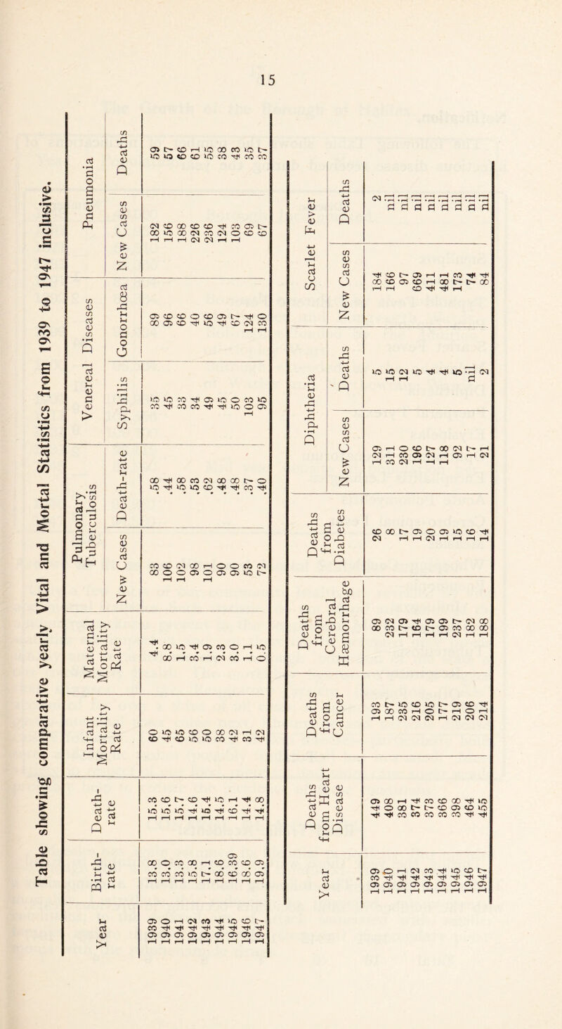 Table showing comparative yearly Vital and Mortal Statistics from 1939 to 1947 inclusive. G • r-H G G <D G m rG 4-< G <V C/) C/5 u £ cn 0) C/5 G OJ c/5 • i—i G 0) <u c 0) > G 8 rG Hi H o G o CO • rH •G ^ (/) *•2 G G S 5 fl'S <u 4-> G Hi I rG 4-> G CJ Q CO 0) CO G u £ 0) G G Hi <D G G 4-> H o HH <5 0) 4—> g G rp <u G ^ -m <HH tj G * OC^ G <U Q <v 4-> G H •G 4-> Hi <D G fQ U Hi G <U O) i> © hu5 aj m to i> «5»Q«OCO»OOOhJ<COCQ GlOCONCOINO©© rH rH rH (M (M r—I r—I 01©©0©05t-r)(0 OOQCD^IO^CDUO'J WlOXrjiOJlOOCOO «4#cOcO^T)ilOOffi OOHHGOCO<MOOOOtHO MffllNOOHOOBSN 0000®0©05>ON . cow-^romoHio TJH OOHCOHOIMHO OlOiQ©OCOCTH(M «5 'Ttl <©5 lO >C CO Cl© HfH COCOr-COn^lOi—IH*00 IO O «j r# «3 T)I © H TjH 05 00 O CO GO rH CO CO CO 05 CO CO 50 CO t> 00 © CO 03 ®OH(N«HIO©I> CO^tl'rH'rtCrH^4t'TtC'rt< 050405050505050505 Hi <d > CD <U i-H Hi G (J CO •G 4-> G <D Q CO <u co G u £ <v £ G • rH Hi <U rG rG • rH Q rG 4-> G 0) Q co co G O OJ £ CM GGGGGGGG r#©H!®HHC04ijl (DCDOOH ® t>l> i—I rH CO rH >O)lO(MU0HttHt(W5-i(M 05HOCDI>OOOII> CM i—I CO 05 CM rH 05 r—I rH CO CM rH —H rH CM Deaths from Diabetes CO 00 tr— 05 O 05 If© CO H* <M rHiHlMrHrHrHrH Deaths from Cerebral Haemorrhage 05 (M 04 hJH 05 05 t— CM 00 00 CO tH CD tH- 05 CO 00 GO dHHHHNHH Deaths from Cancer C0tr>0©10 1>05©1l ®CCCOHOI>HOH HrHCM<MlMrH<M<M<M Deaths from Heart Disease 04 00 H CO CD CO rt* >0 ■H O GO t~* t>- CO 05 CO lO HI'OCMCOCOCOCOHCtJI u 05OrH(MC0r^l0C0tH ctf <D 05 05 05 05 05 05 05 05 05 > rHrHrHrHiHiHrHrHrH