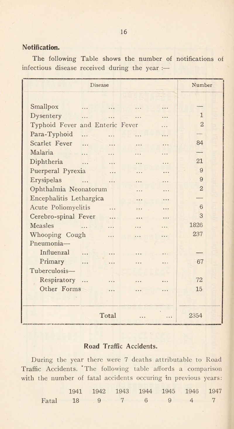 Notification. The following Table shows the number of notifications of infectious disease received during the year :— Disease Number j Smallpox Dysentery 1 Typhoid Fever and Enteric Fever 2 Para-Typhoid Scarlet Fever 84 Malaria — Diphtheria 21 Puerperal Pyrexia 9 Erysipelas 9 Ophthalmia Neonatorum 2 Encephalitis Lethargica — Acute Poliomyelitis 6 Cerebro-spinal Fever 3 Measles 1826 Whooping Cough Pneumonia— 237 Influenzal — Primary Tuberculosis— 67 Respiratory ... 72 Other Forms 15 T otal ... ... 2354 Road Traffic Accidents. During the year there were 7 deaths attributable to Road Traffic Accidents. 'The following table affords a comparison with the number of fatal accidents occuring in previous years: 1941 1942 1943 1944 1945 1946 1947 Fatal 18 9 7 6 9 4 7