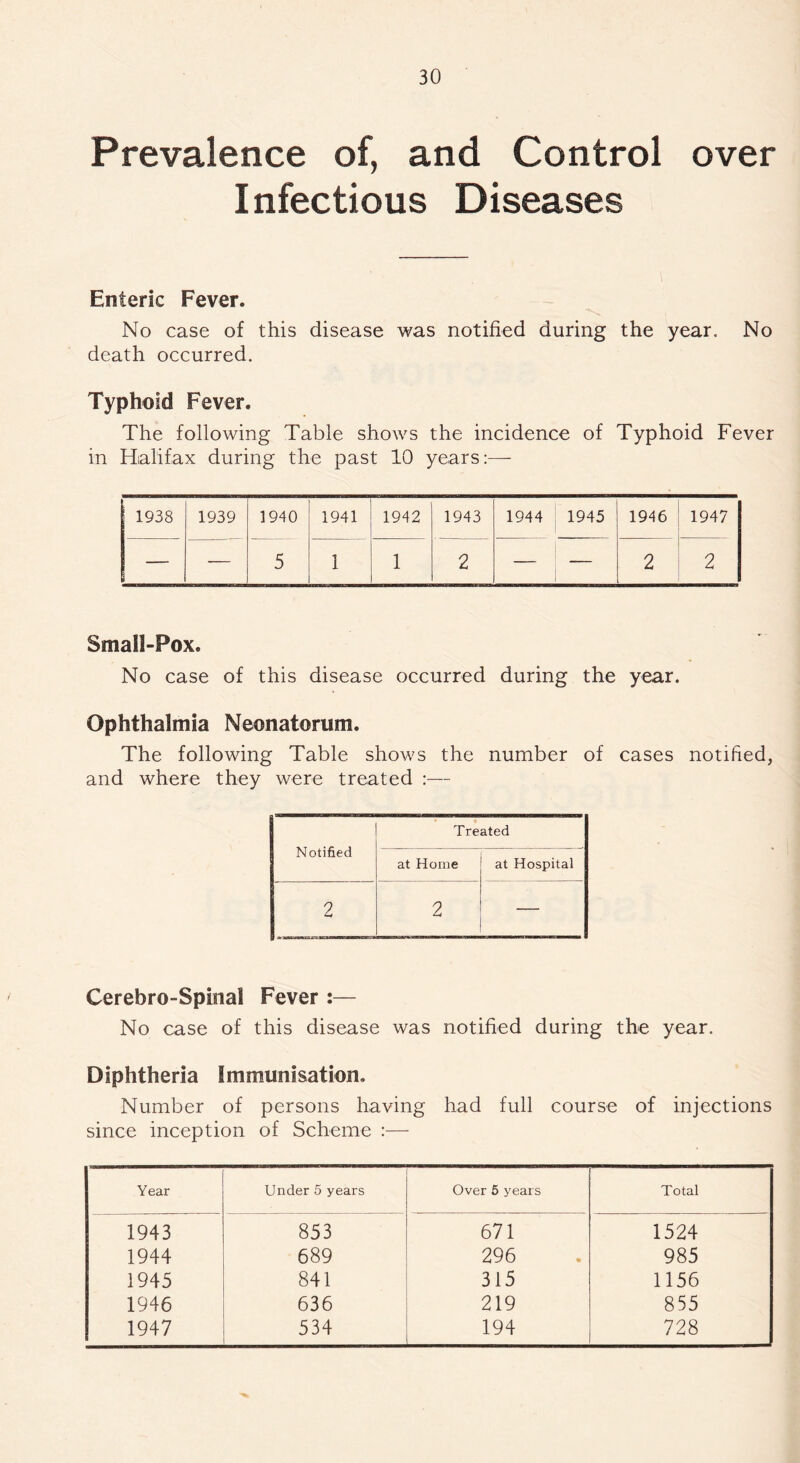 Prevalence of, and Control over Infectious Diseases Enteric Fever. No case of this disease was notified during the year. No death occurred. Typhoid Fever. The following Table shows the incidence of Typhoid Fever in Halifax during the past 10 years:—- j 1938 1939 1940 1941 1942 1943 1944 1945 1946 1947 -— 5 1 1 2 — 2 2 Small-Pox. No case of this disease occurred during the year. Ophthalmia Neonatorum. The following Table shows the number of cases notified, and where they were treated :— Notified Treated at Home at Hospital 2 2 — Cerebro-Spinal Fever :— No case of this disease was notified during the year. Diphtheria Immunisation. Number of persons having had full course of injections since inception of Scheme :— Year Under 5 years Over 5 years Total 1943 853 671 1524 1944 689 296 985 1945 841 315 1156 1946 636 219 855 1947 534 194 728